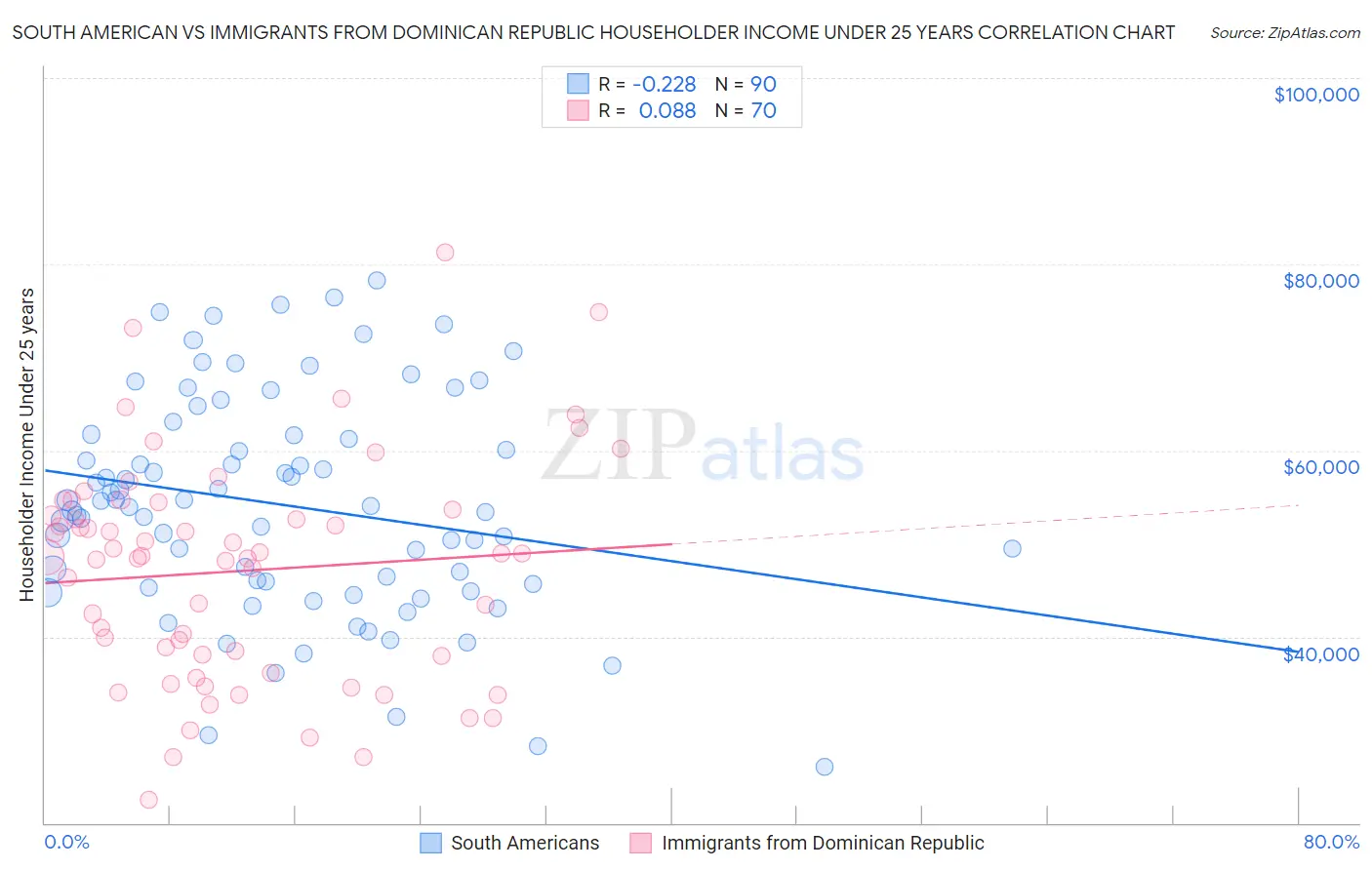 South American vs Immigrants from Dominican Republic Householder Income Under 25 years