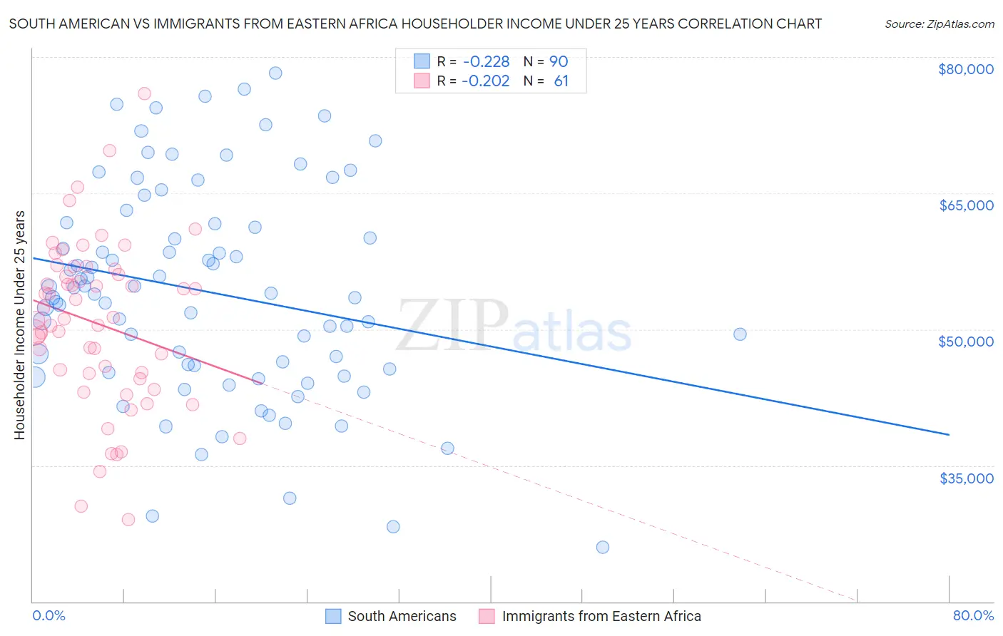 South American vs Immigrants from Eastern Africa Householder Income Under 25 years