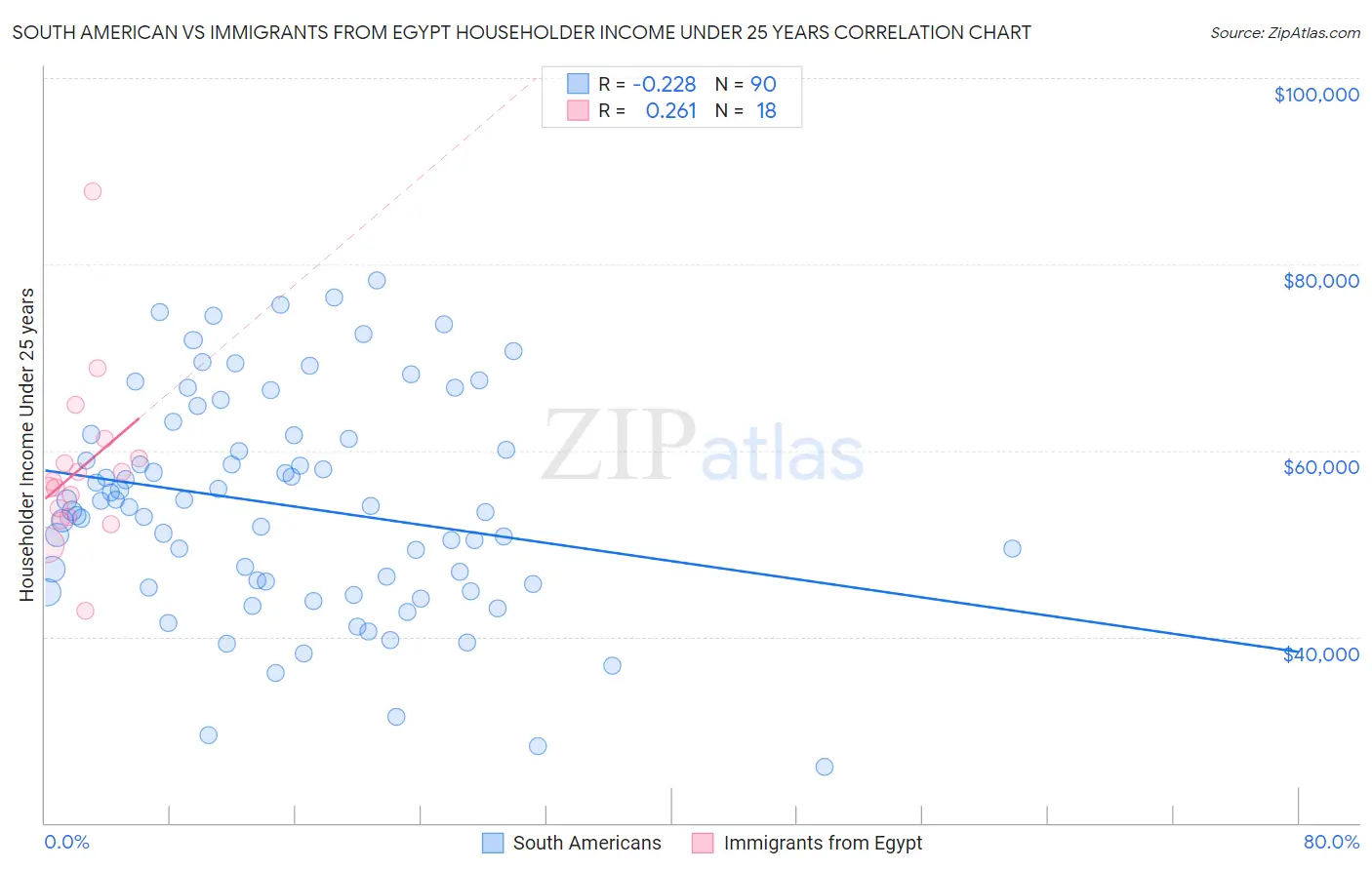 South American vs Immigrants from Egypt Householder Income Under 25 years