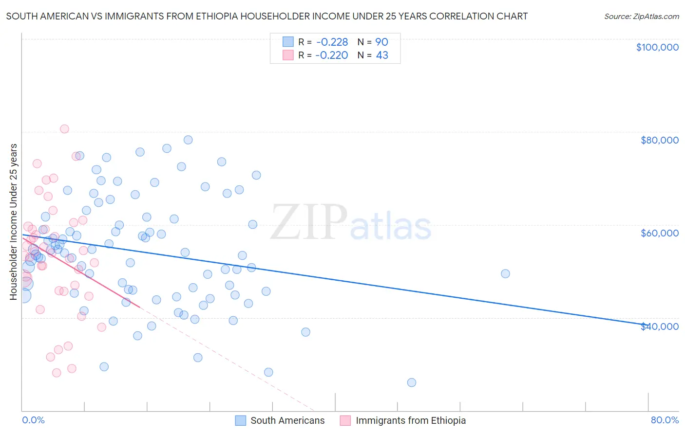 South American vs Immigrants from Ethiopia Householder Income Under 25 years