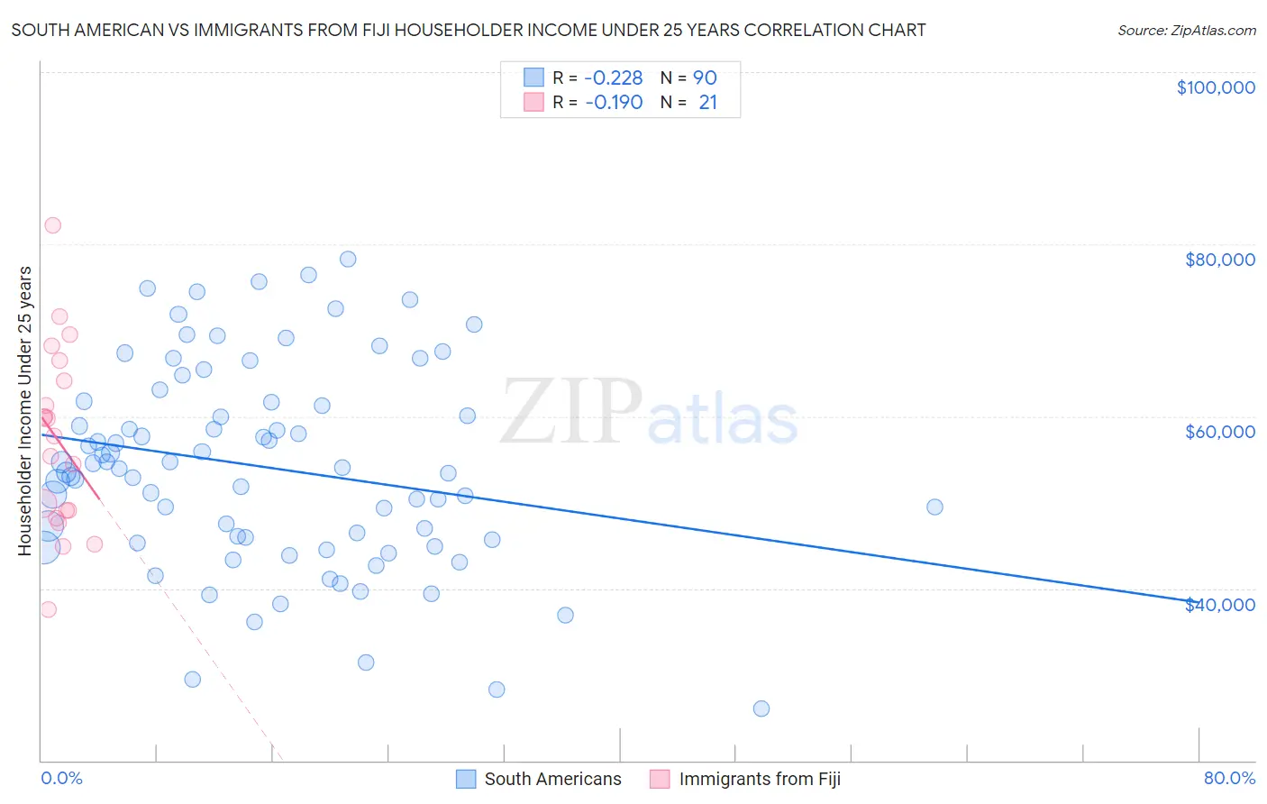 South American vs Immigrants from Fiji Householder Income Under 25 years