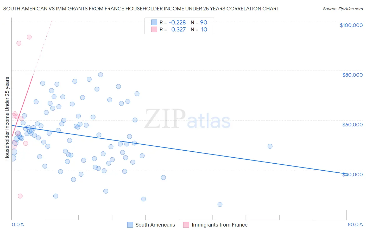 South American vs Immigrants from France Householder Income Under 25 years