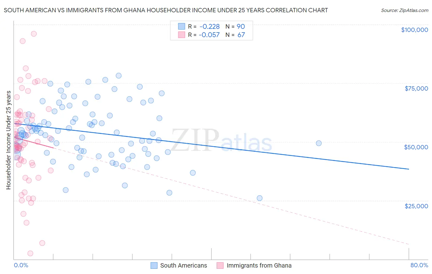 South American vs Immigrants from Ghana Householder Income Under 25 years