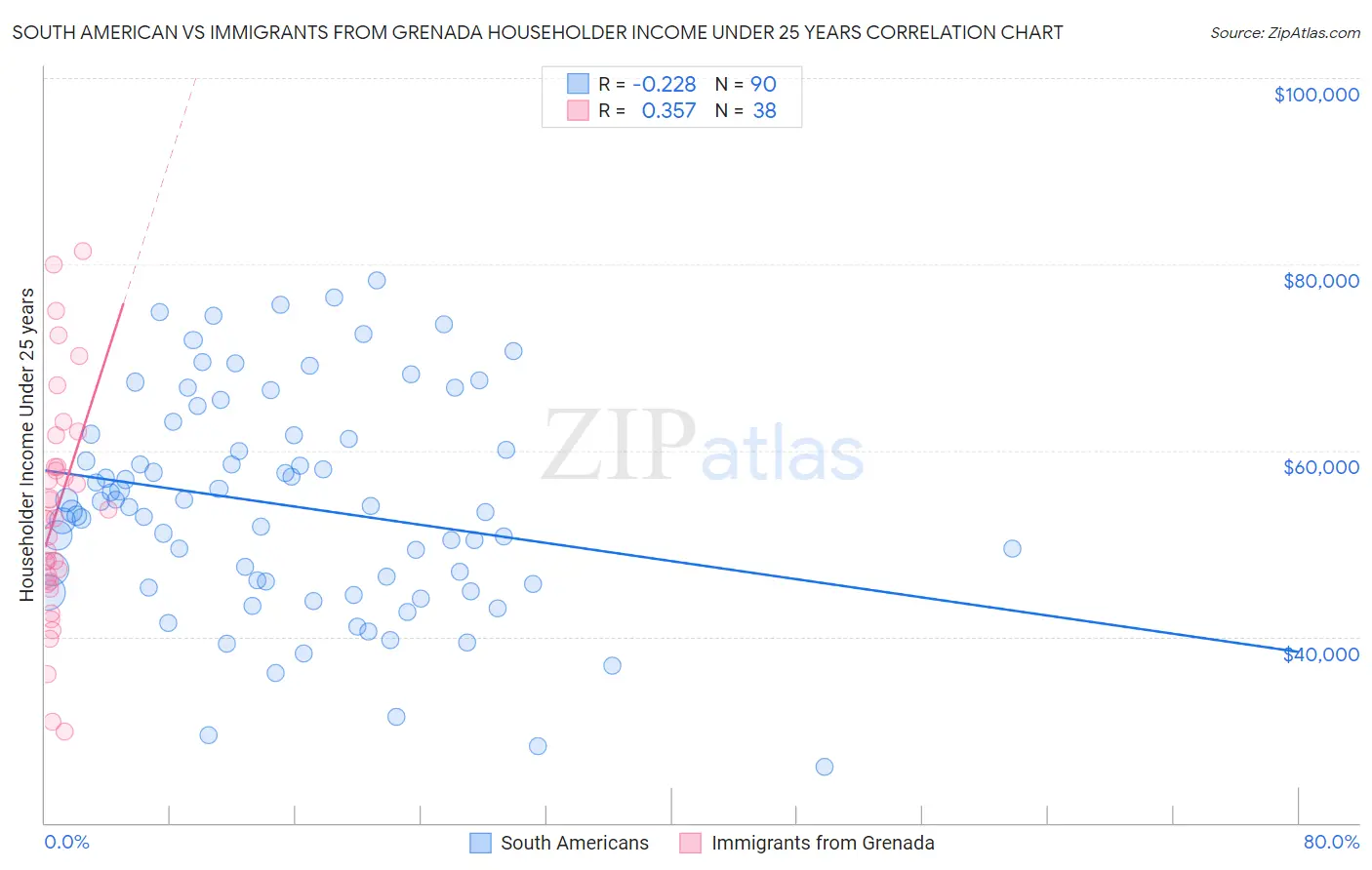 South American vs Immigrants from Grenada Householder Income Under 25 years