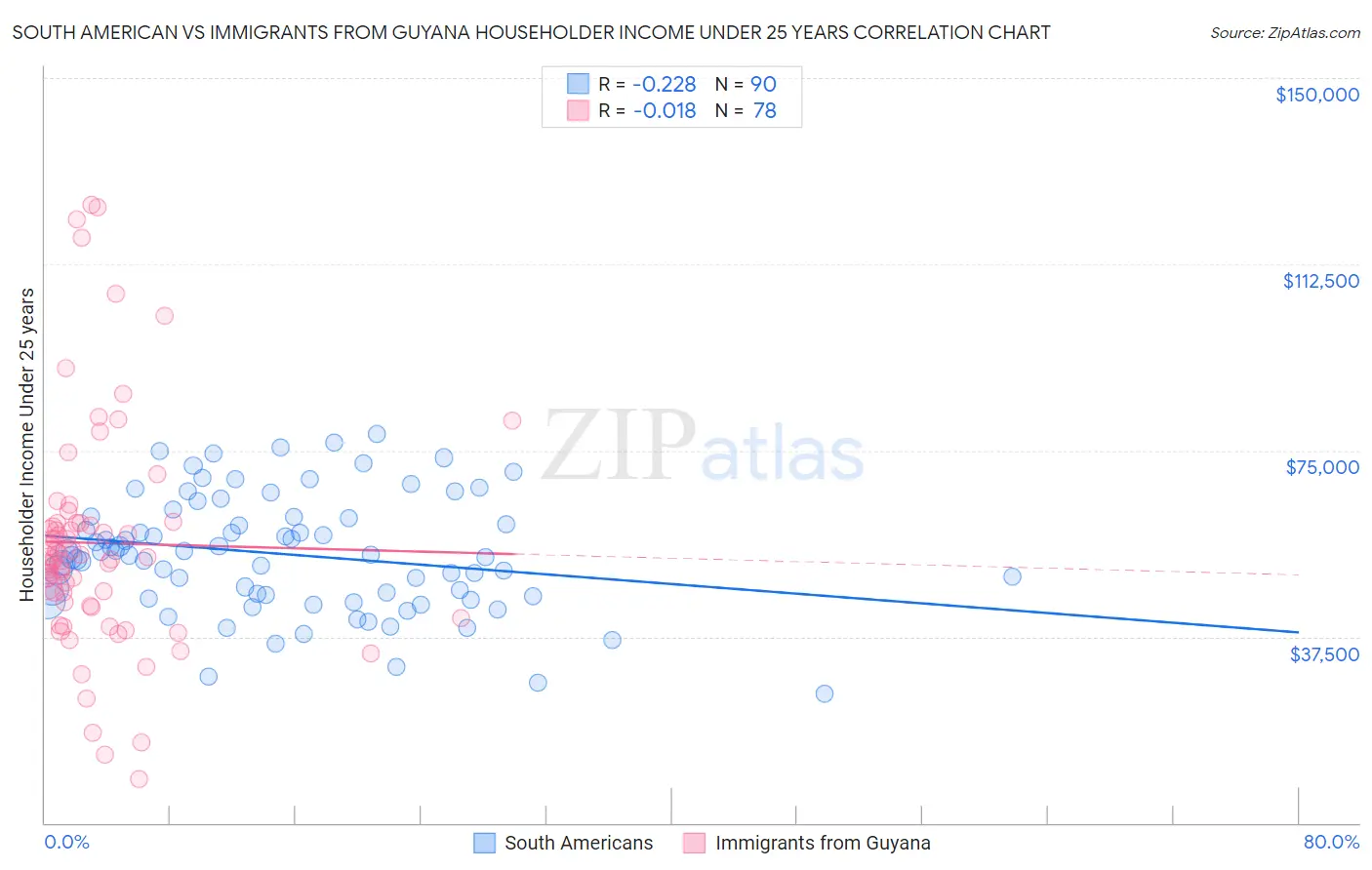 South American vs Immigrants from Guyana Householder Income Under 25 years