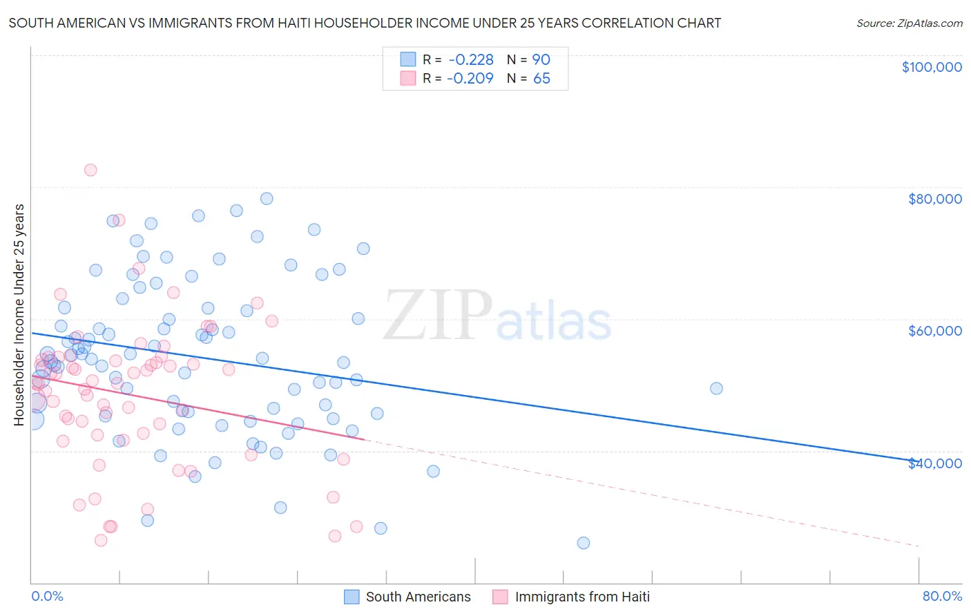 South American vs Immigrants from Haiti Householder Income Under 25 years