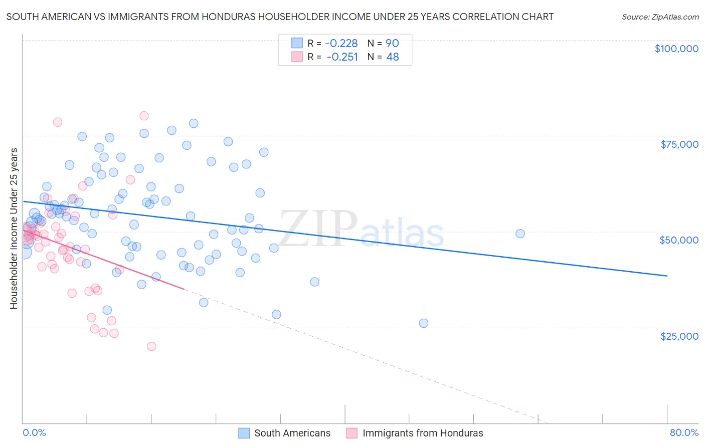 South American vs Immigrants from Honduras Householder Income Under 25 years