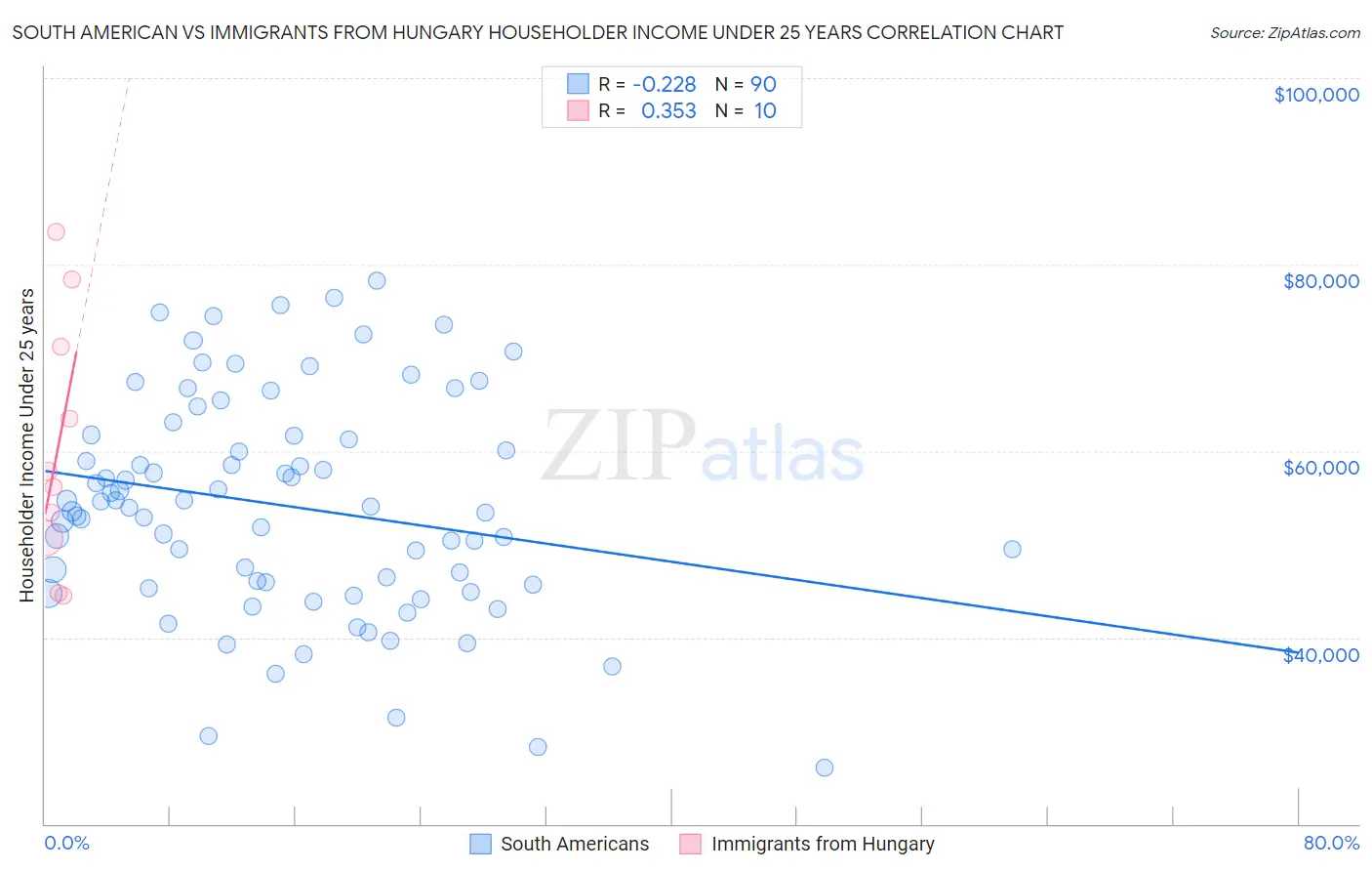 South American vs Immigrants from Hungary Householder Income Under 25 years