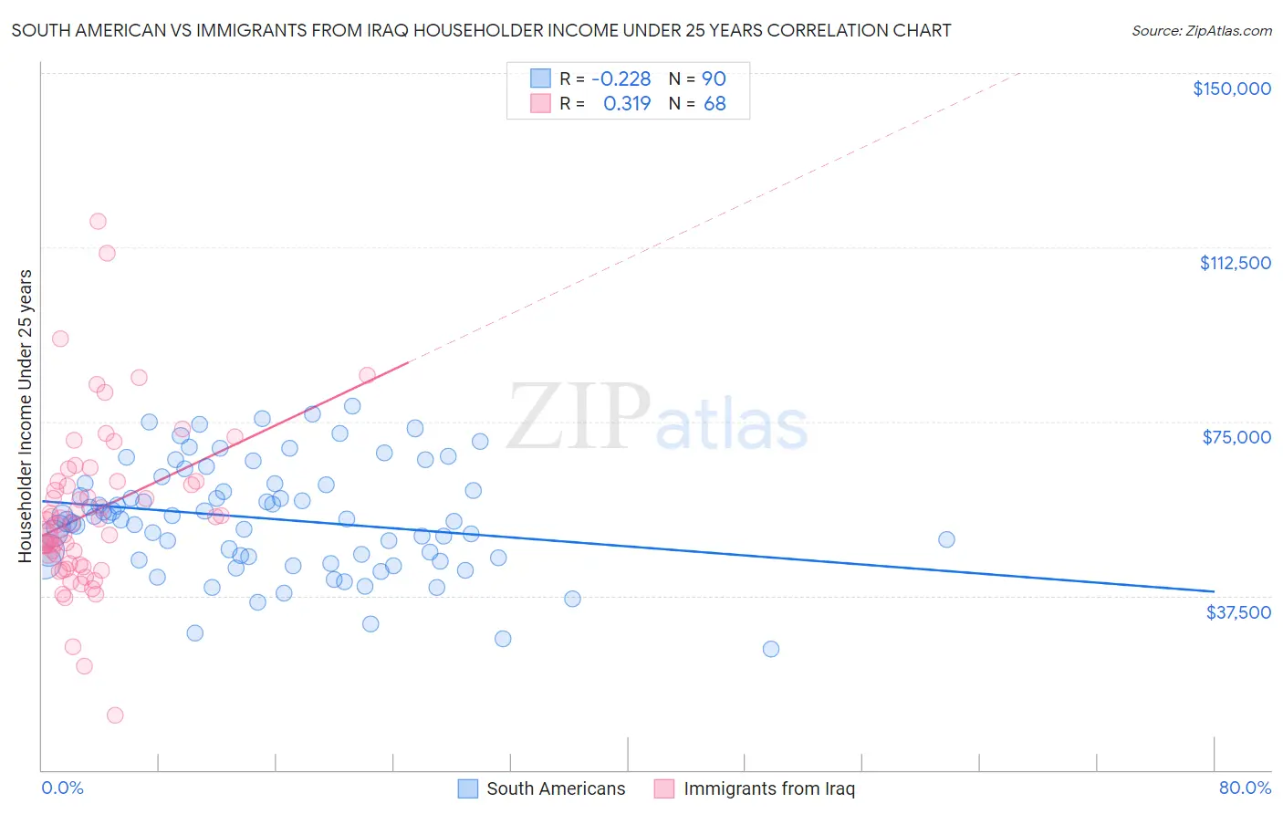 South American vs Immigrants from Iraq Householder Income Under 25 years