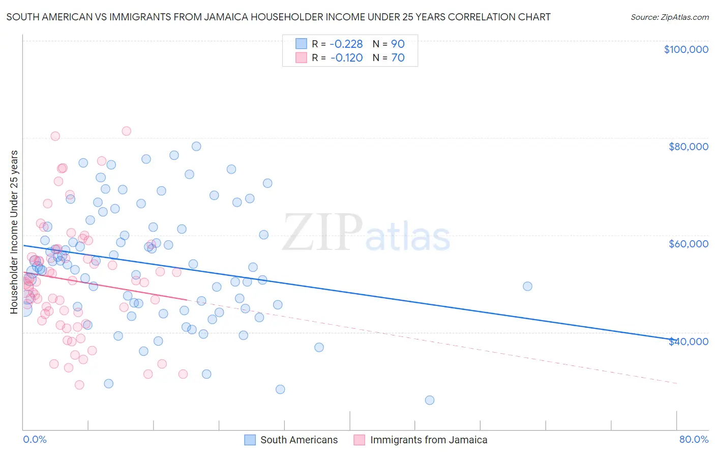 South American vs Immigrants from Jamaica Householder Income Under 25 years