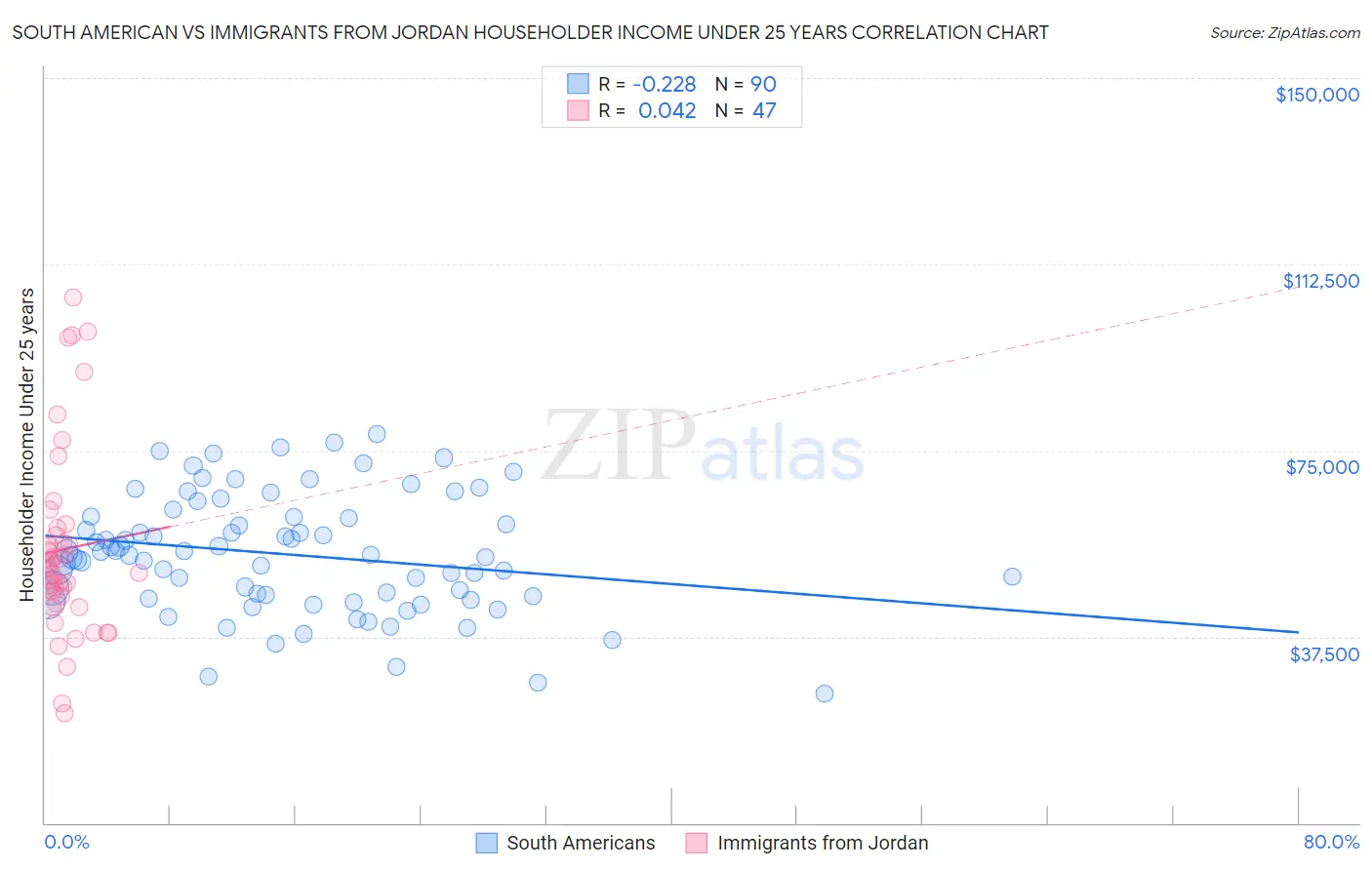 South American vs Immigrants from Jordan Householder Income Under 25 years