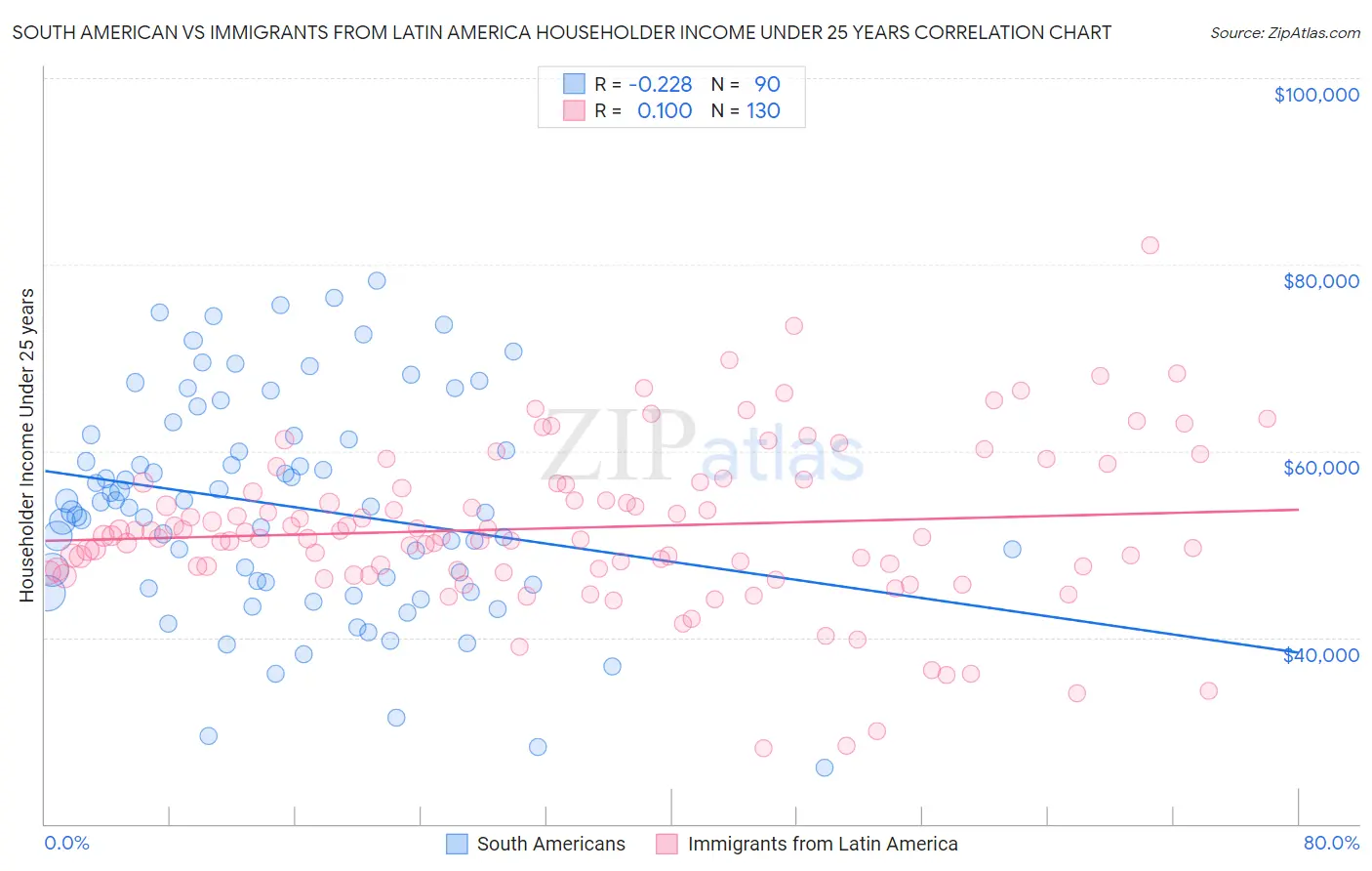 South American vs Immigrants from Latin America Householder Income Under 25 years