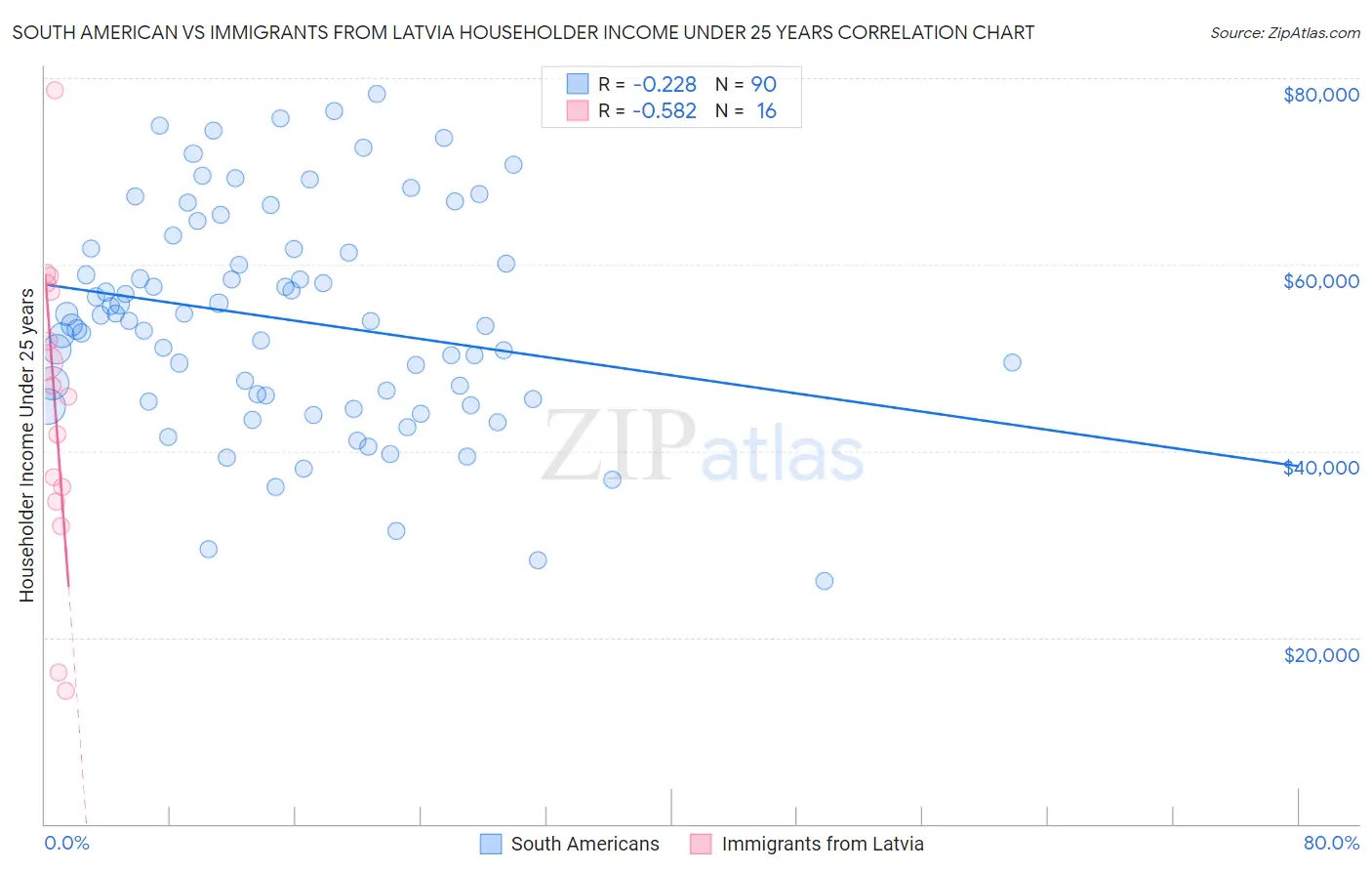 South American vs Immigrants from Latvia Householder Income Under 25 years