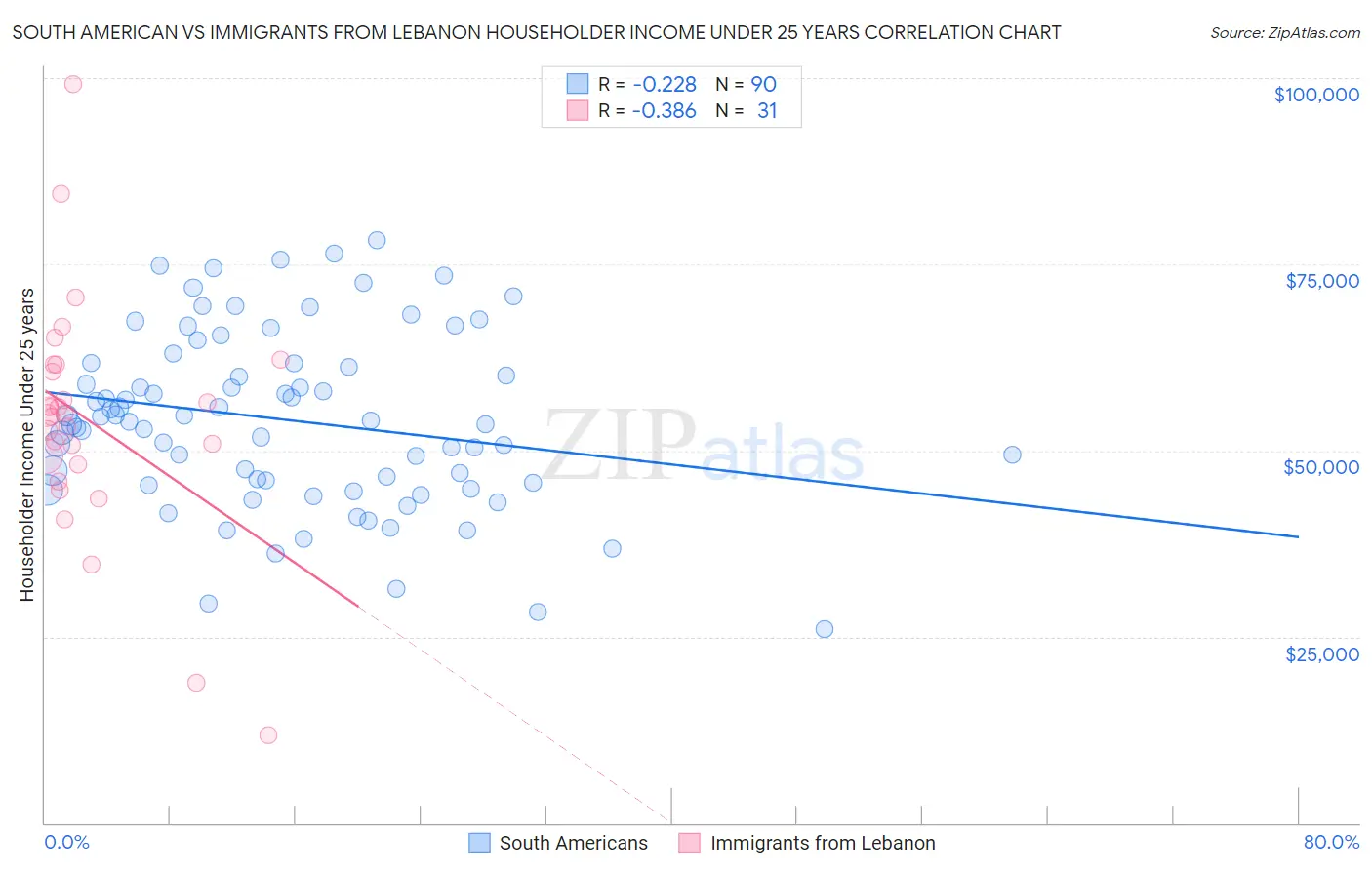 South American vs Immigrants from Lebanon Householder Income Under 25 years