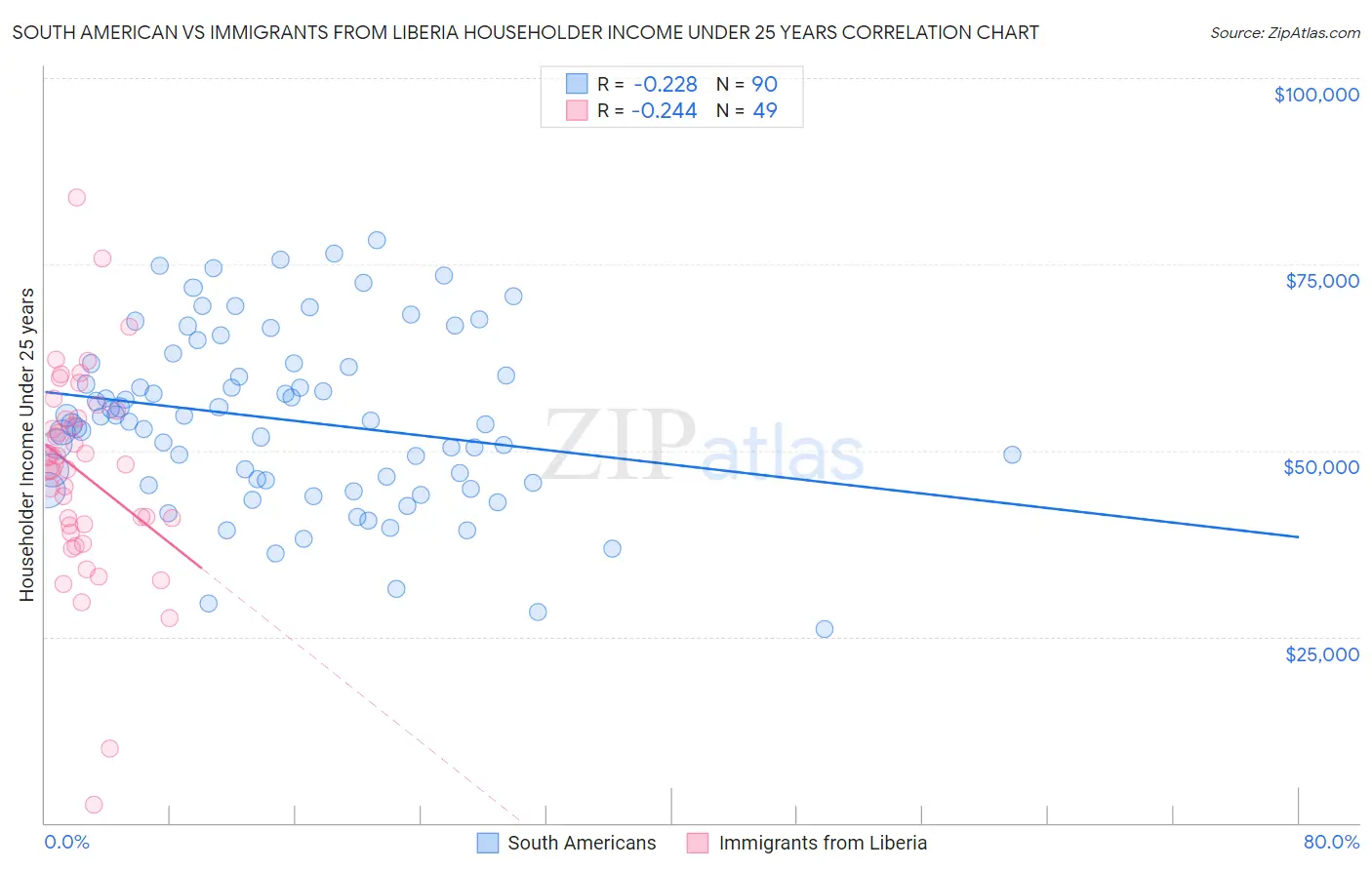 South American vs Immigrants from Liberia Householder Income Under 25 years