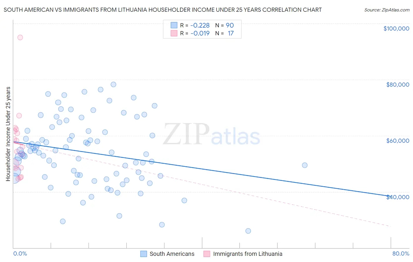 South American vs Immigrants from Lithuania Householder Income Under 25 years