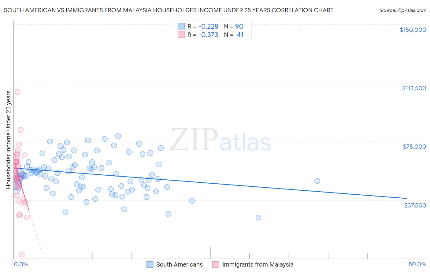 South American vs Immigrants from Malaysia Householder Income Under 25 years