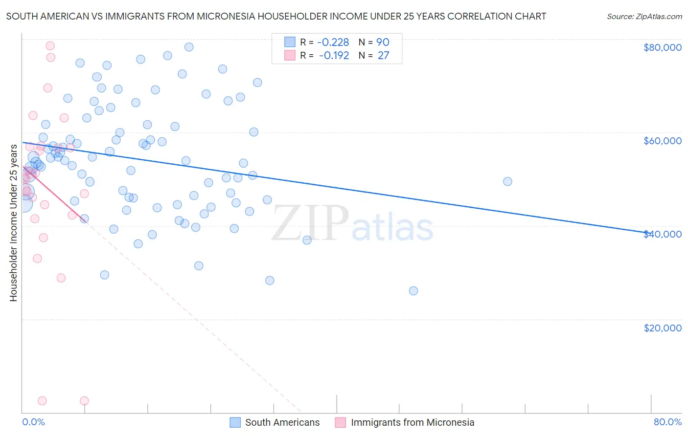 South American vs Immigrants from Micronesia Householder Income Under 25 years