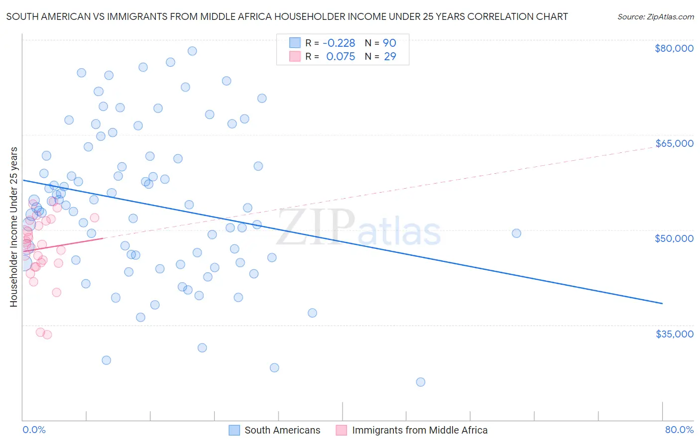 South American vs Immigrants from Middle Africa Householder Income Under 25 years