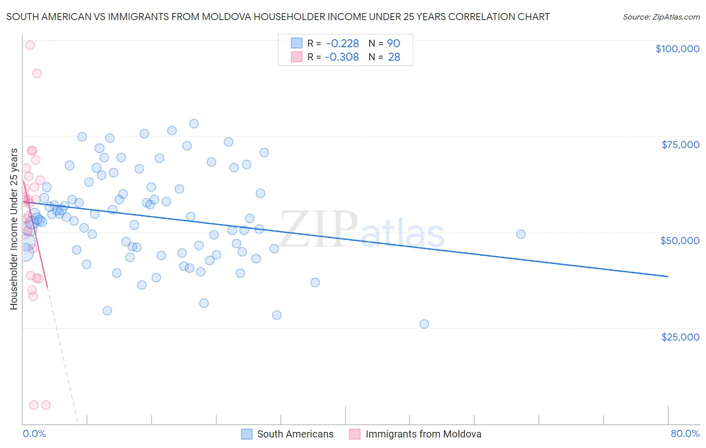 South American vs Immigrants from Moldova Householder Income Under 25 years