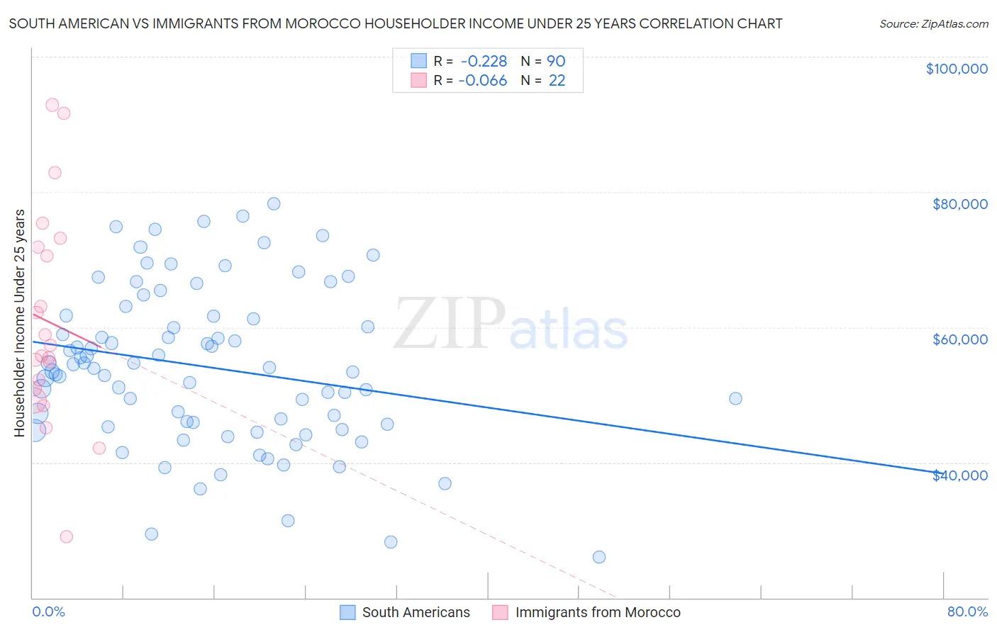 South American vs Immigrants from Morocco Householder Income Under 25 years