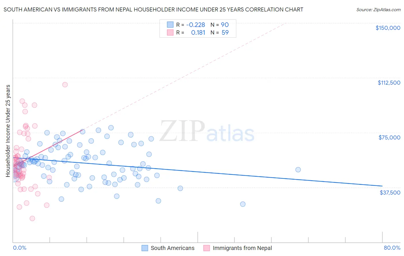 South American vs Immigrants from Nepal Householder Income Under 25 years