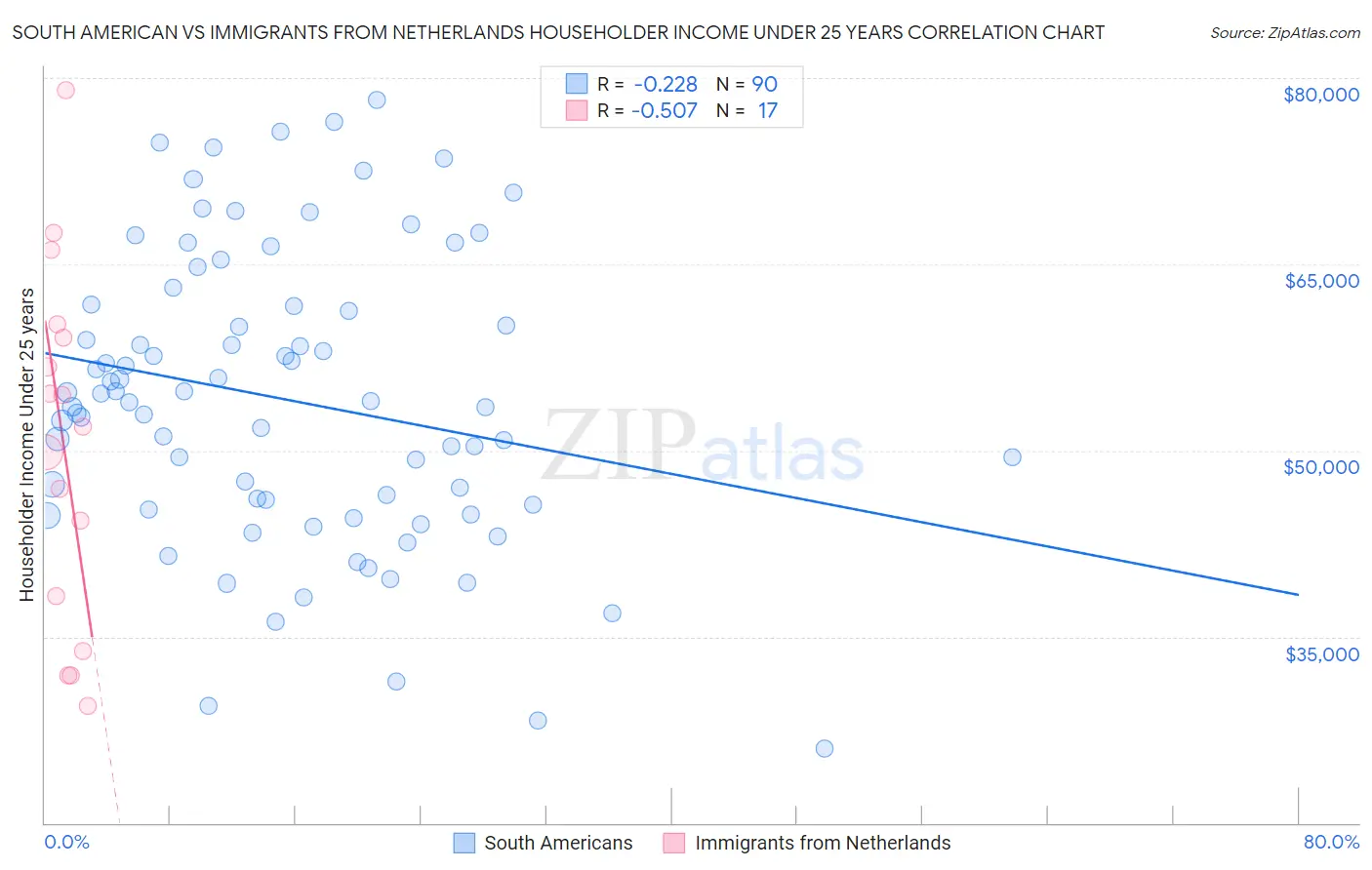 South American vs Immigrants from Netherlands Householder Income Under 25 years