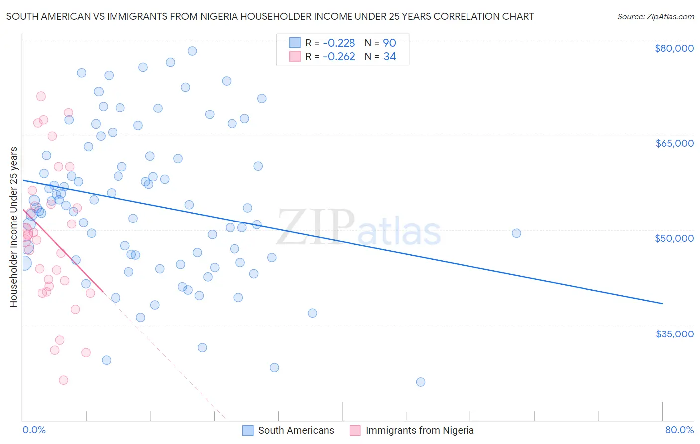 South American vs Immigrants from Nigeria Householder Income Under 25 years