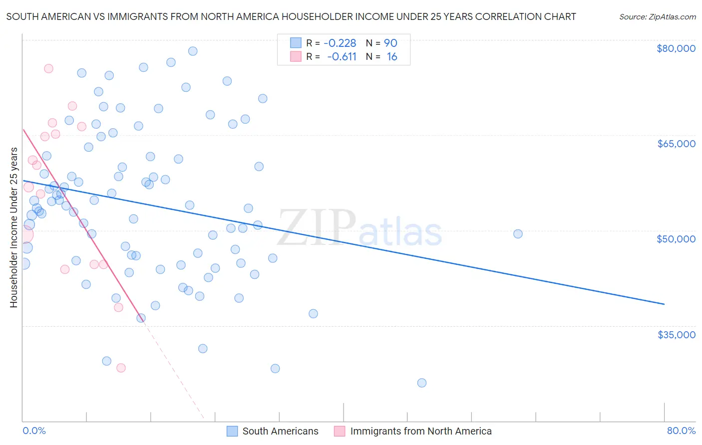 South American vs Immigrants from North America Householder Income Under 25 years