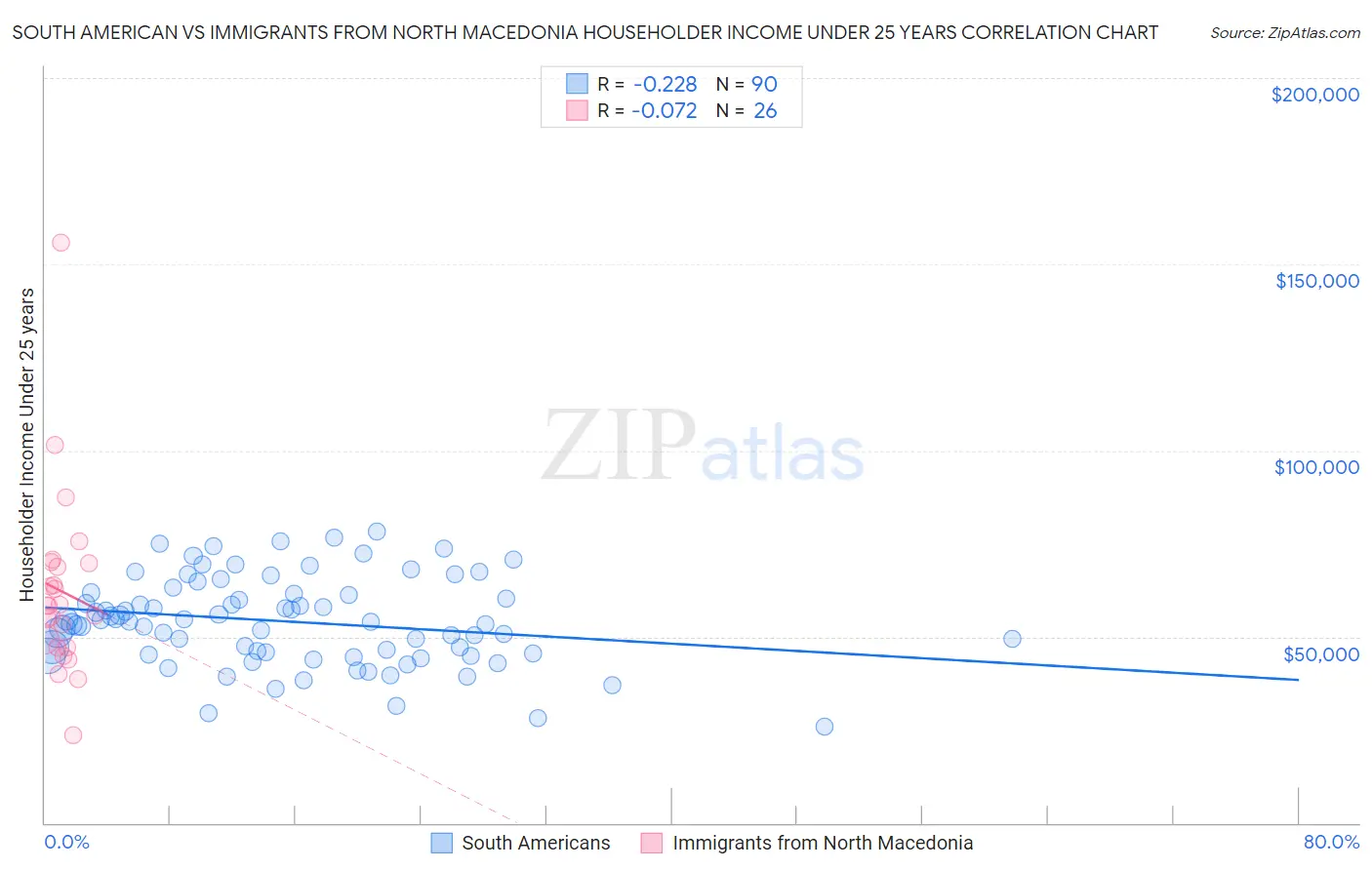 South American vs Immigrants from North Macedonia Householder Income Under 25 years