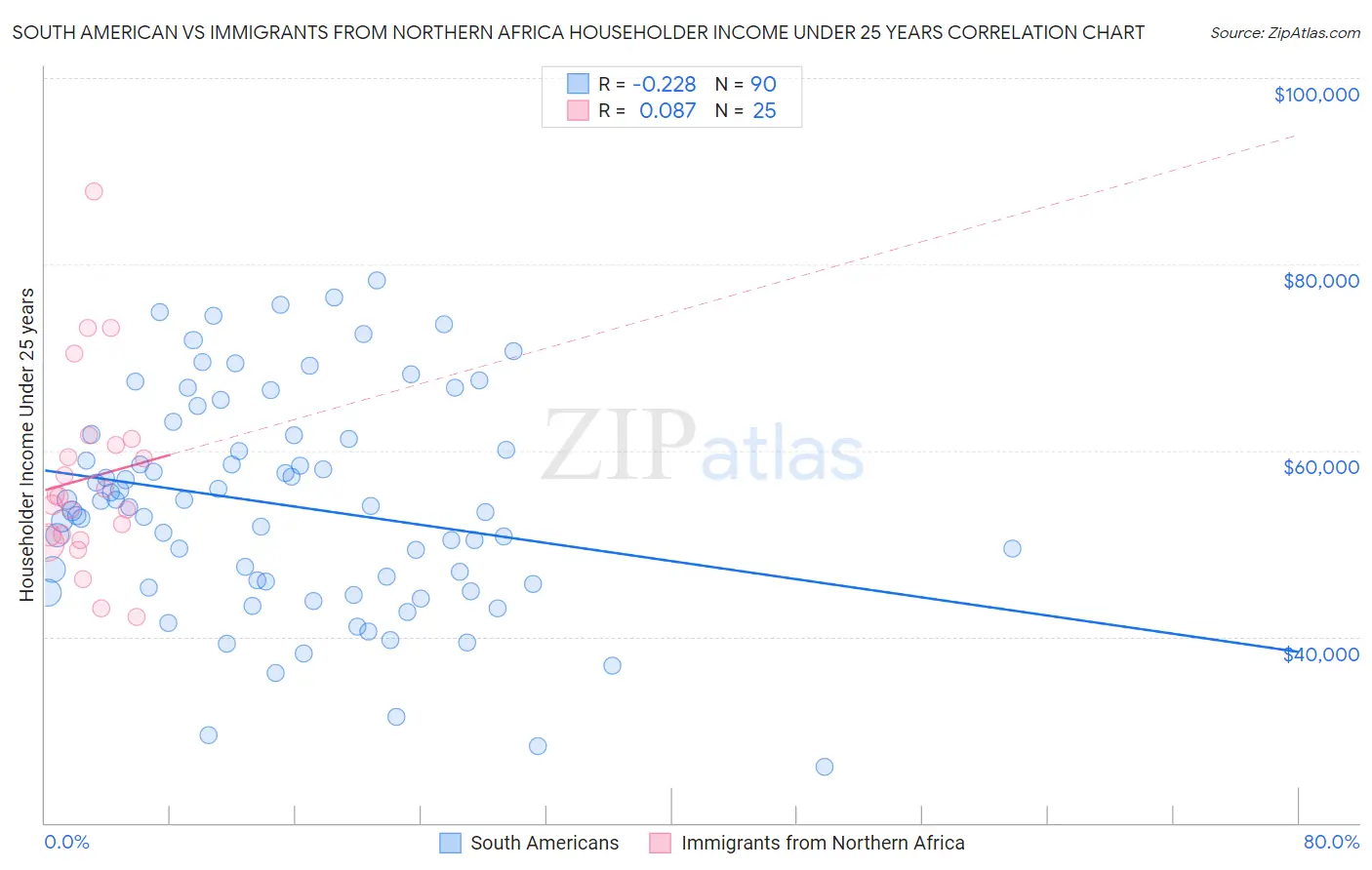 South American vs Immigrants from Northern Africa Householder Income Under 25 years