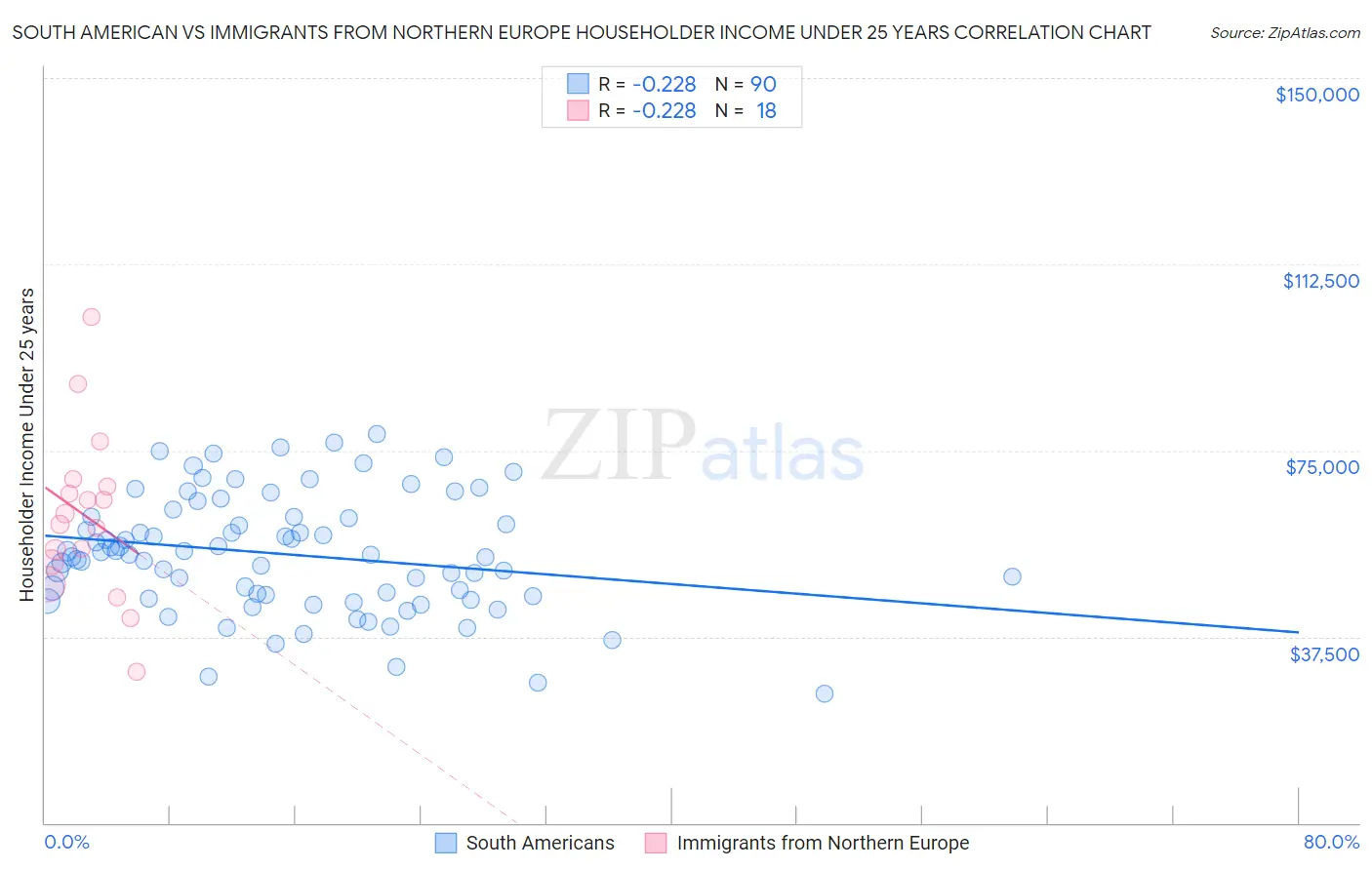South American vs Immigrants from Northern Europe Householder Income Under 25 years