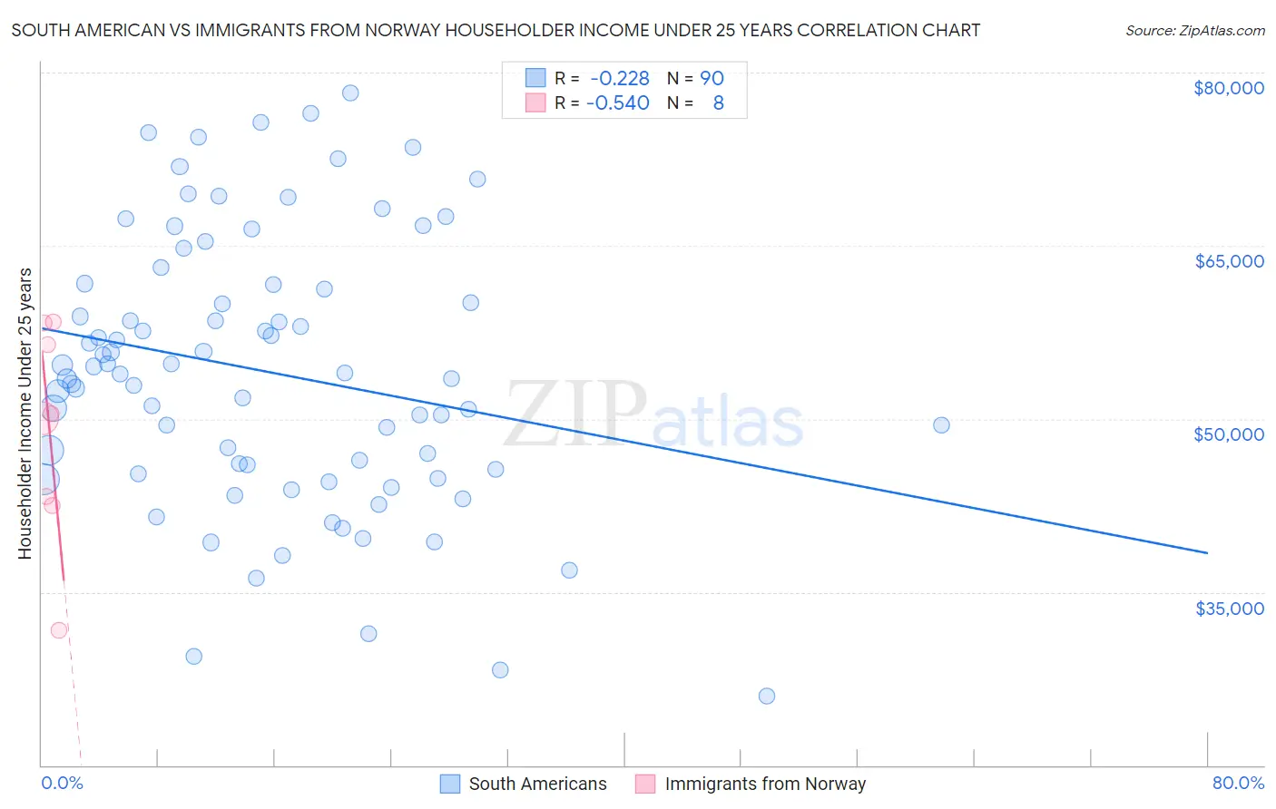 South American vs Immigrants from Norway Householder Income Under 25 years