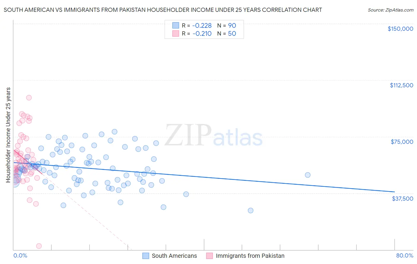 South American vs Immigrants from Pakistan Householder Income Under 25 years