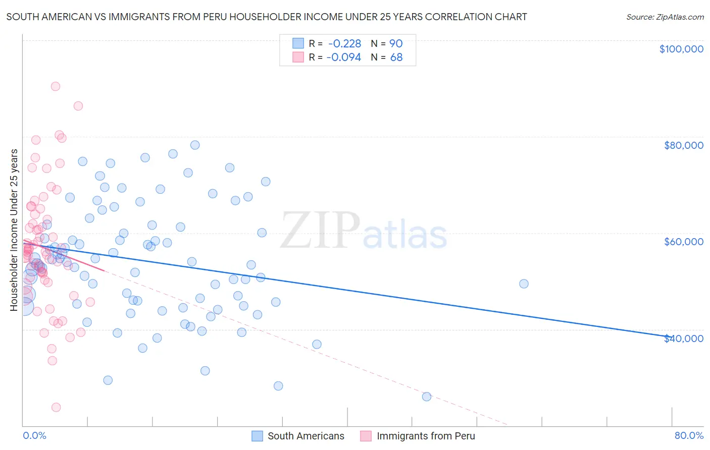 South American vs Immigrants from Peru Householder Income Under 25 years