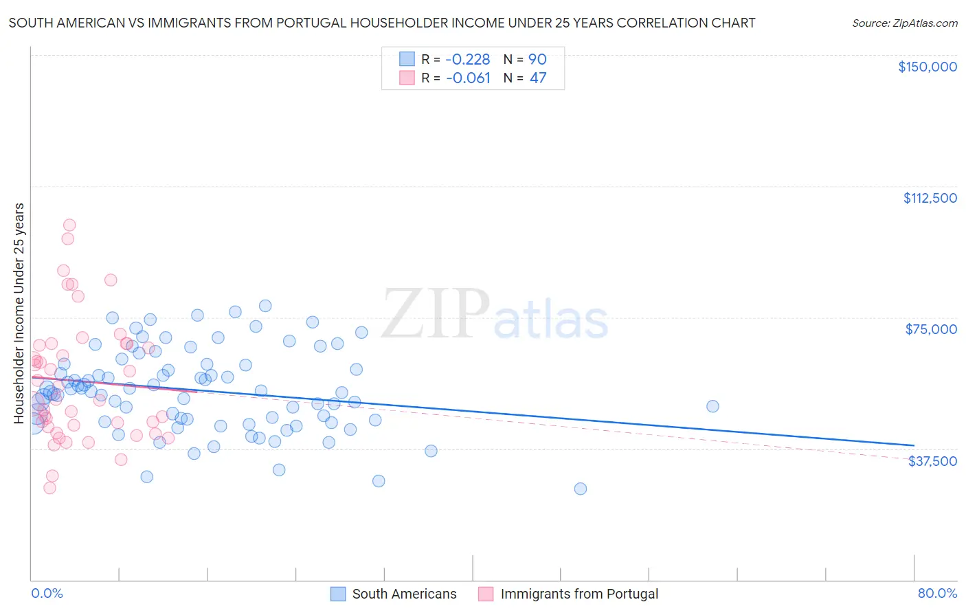 South American vs Immigrants from Portugal Householder Income Under 25 years