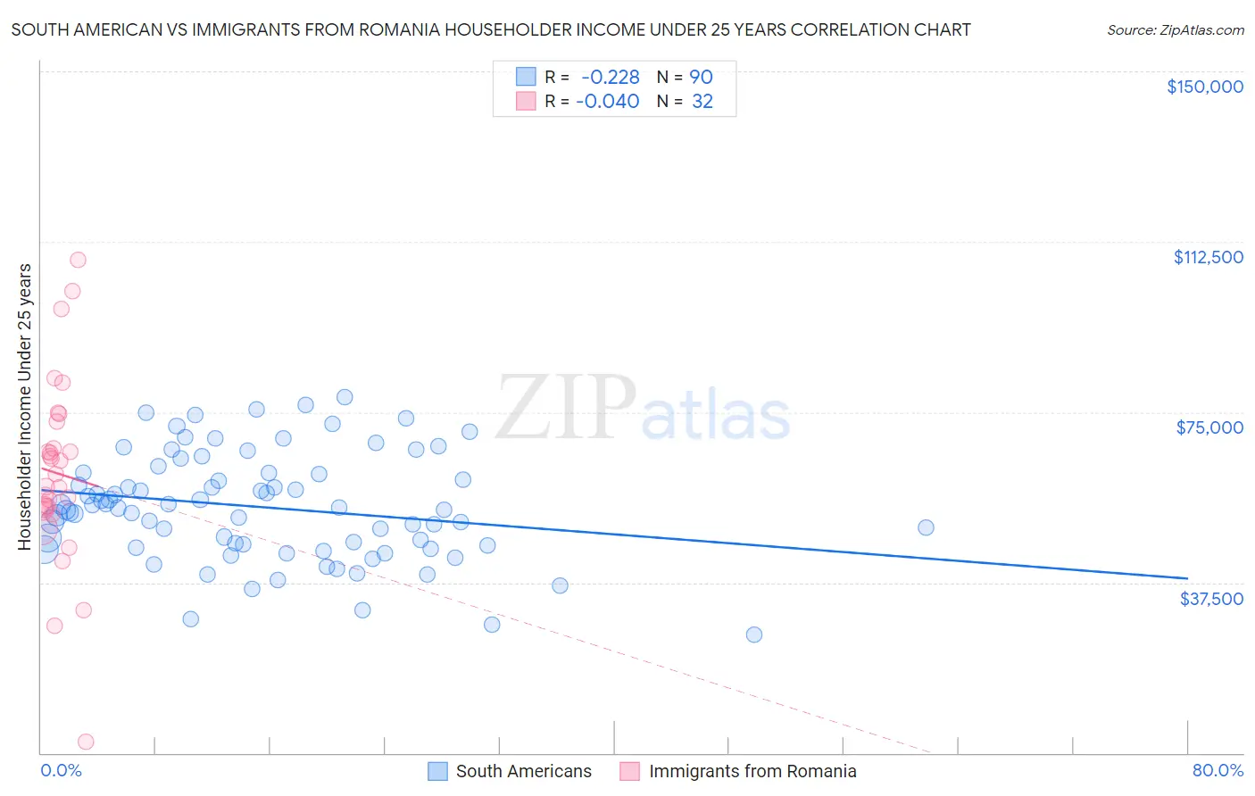 South American vs Immigrants from Romania Householder Income Under 25 years