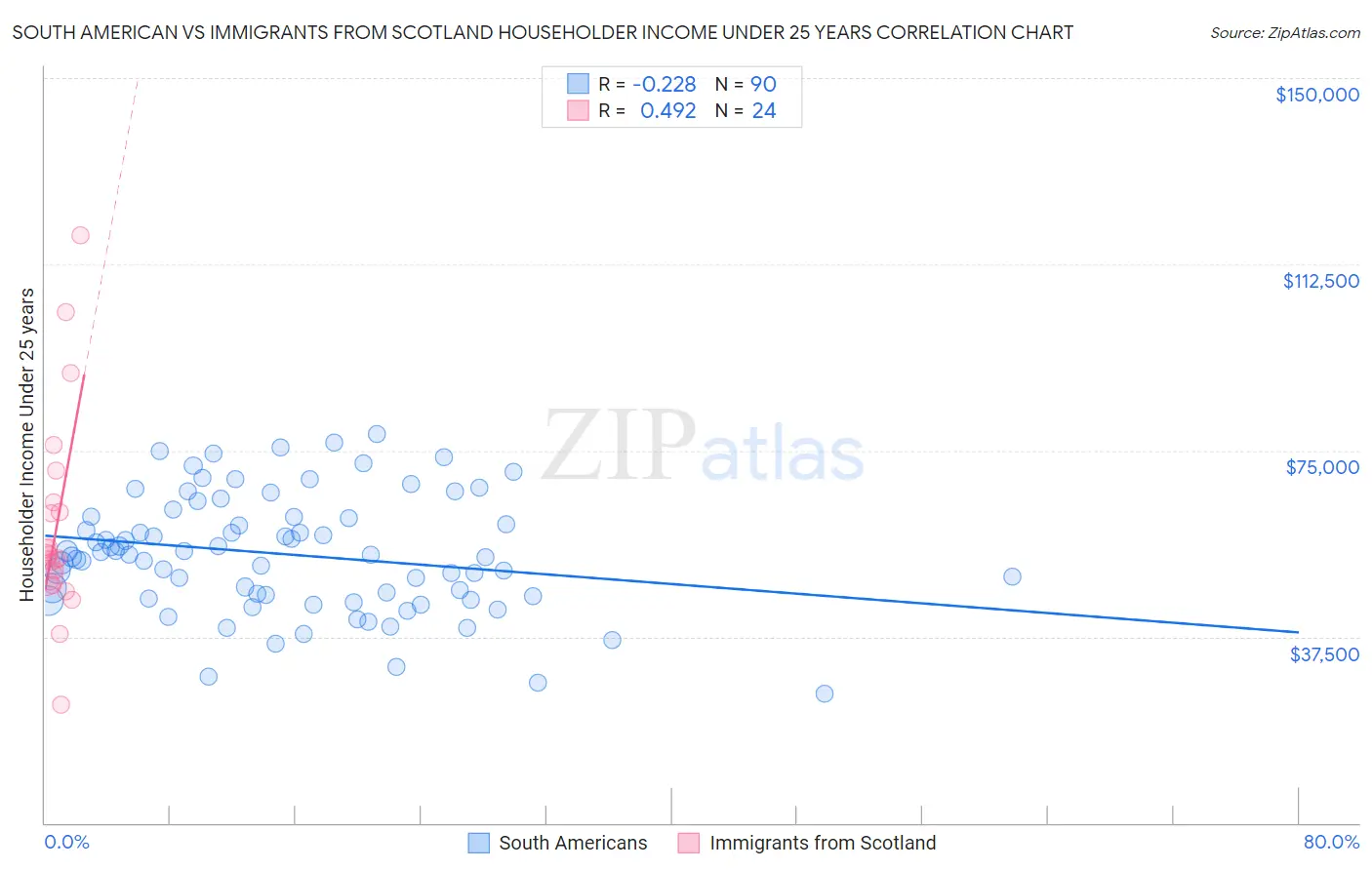 South American vs Immigrants from Scotland Householder Income Under 25 years