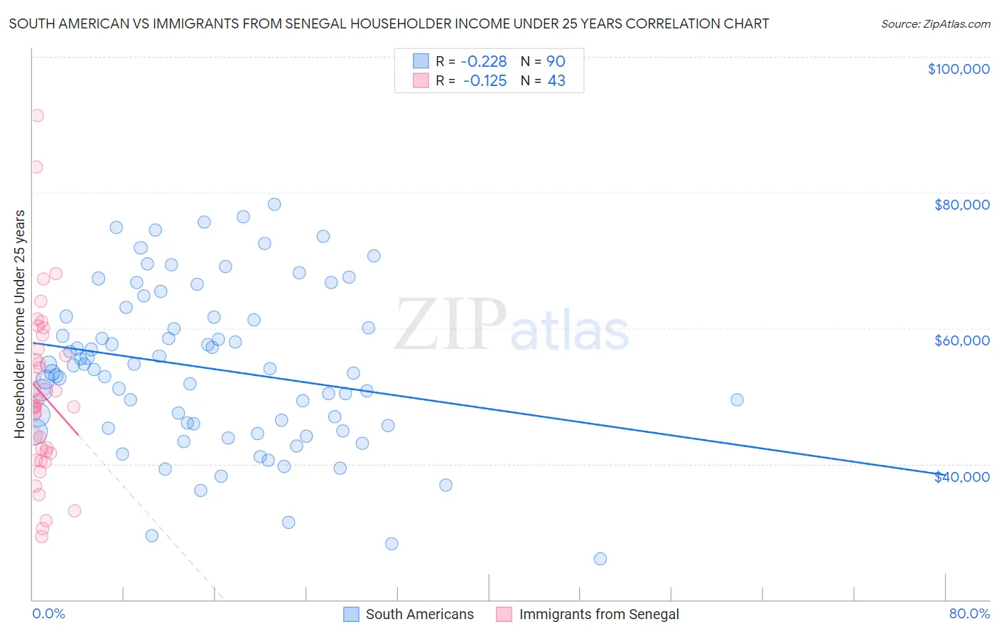 South American vs Immigrants from Senegal Householder Income Under 25 years