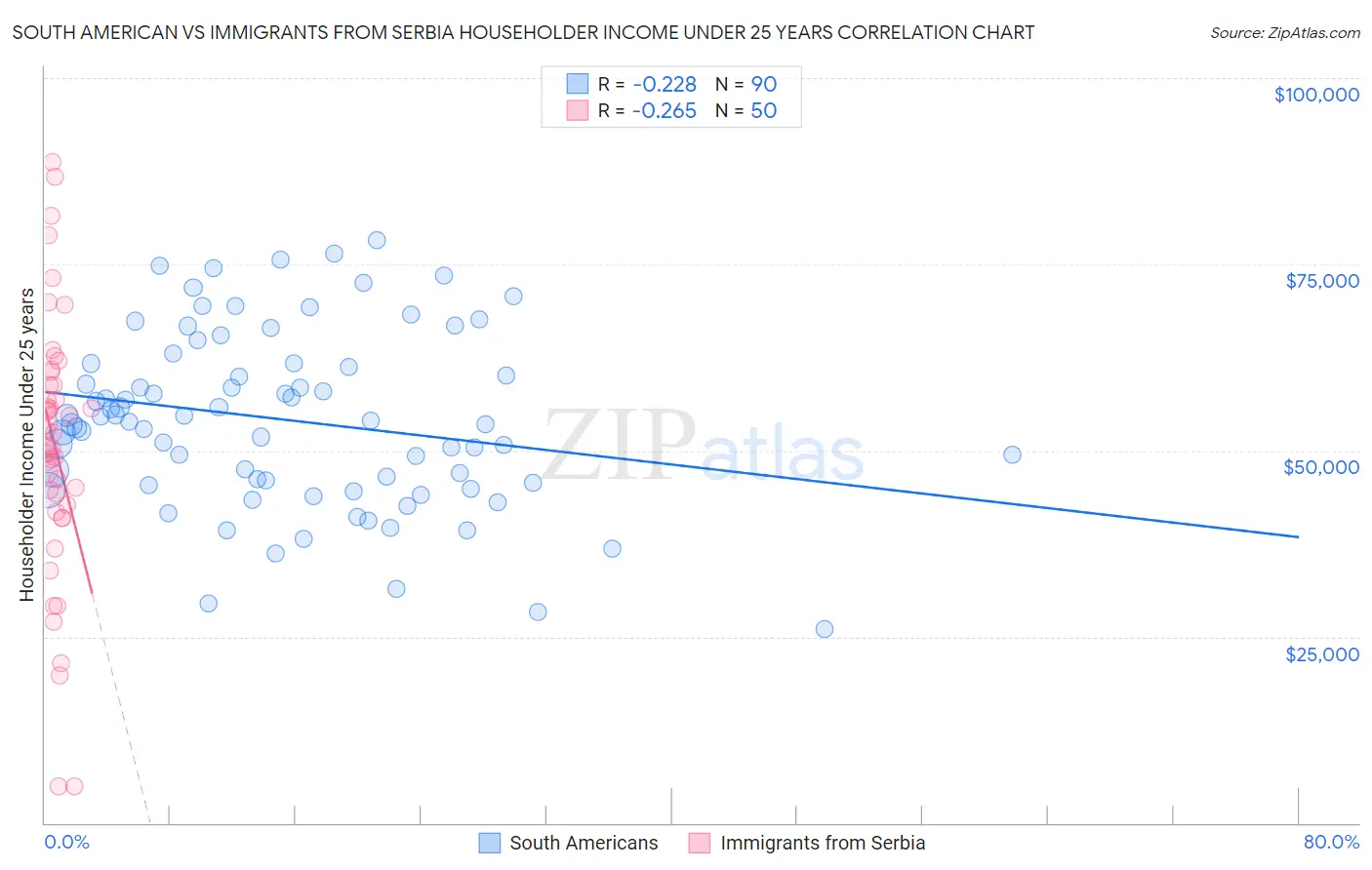 South American vs Immigrants from Serbia Householder Income Under 25 years