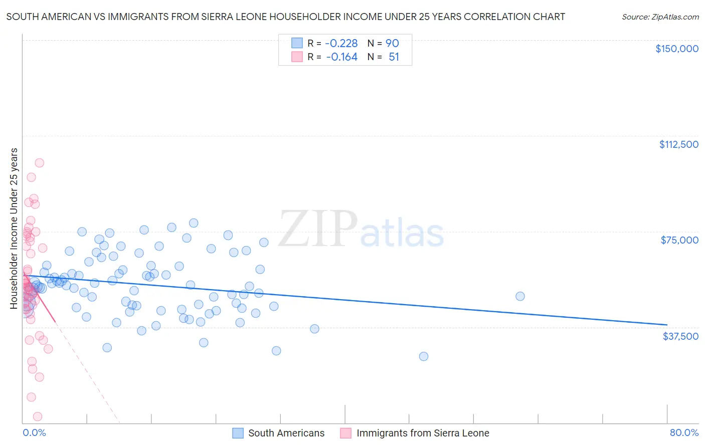 South American vs Immigrants from Sierra Leone Householder Income Under 25 years