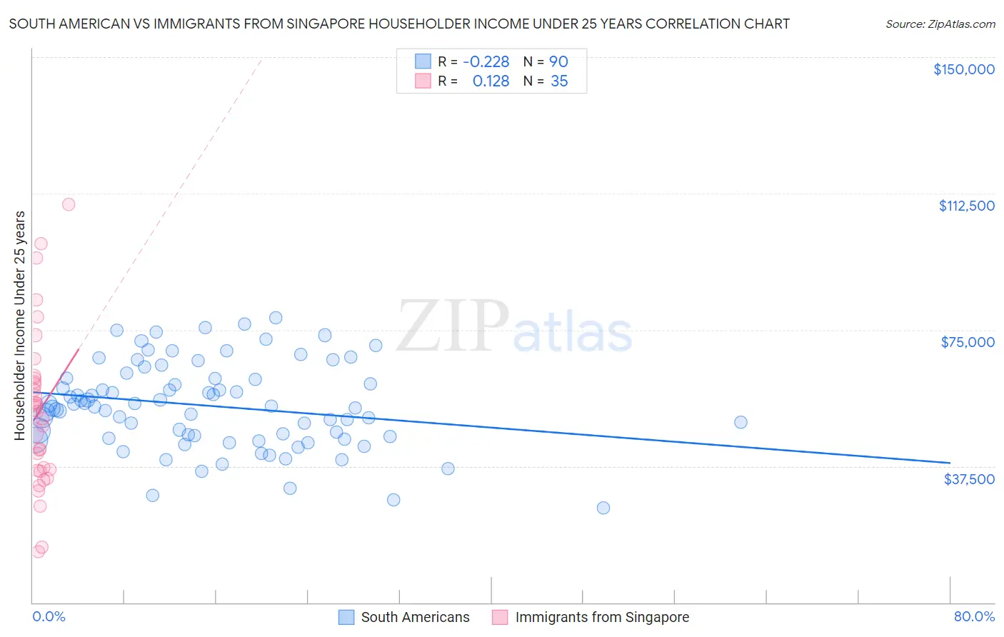 South American vs Immigrants from Singapore Householder Income Under 25 years