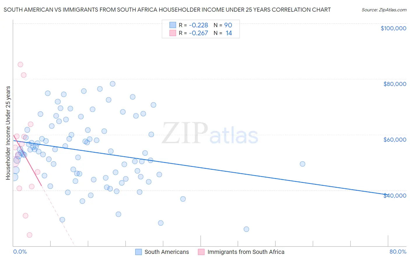 South American vs Immigrants from South Africa Householder Income Under 25 years