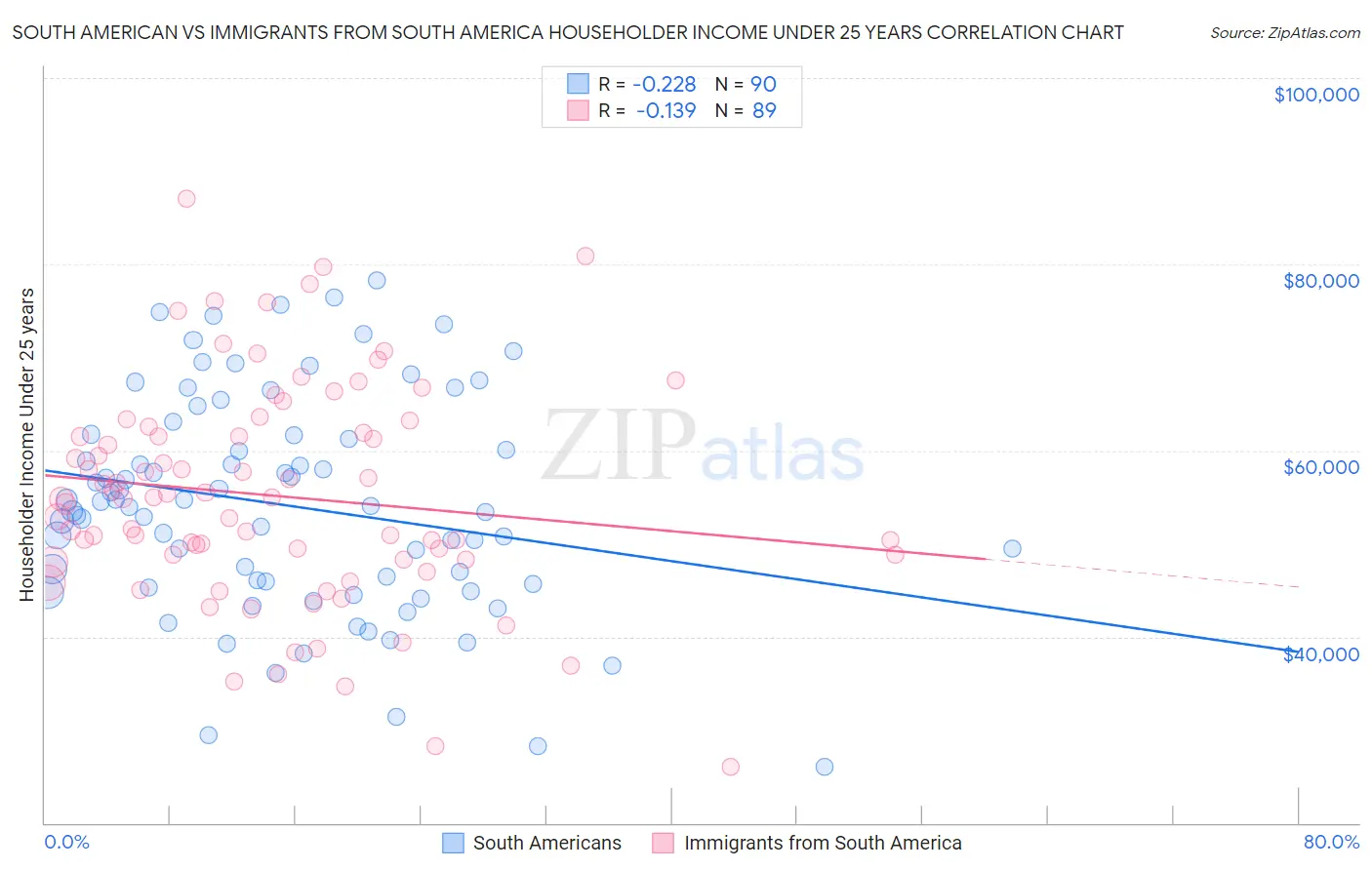 South American vs Immigrants from South America Householder Income Under 25 years