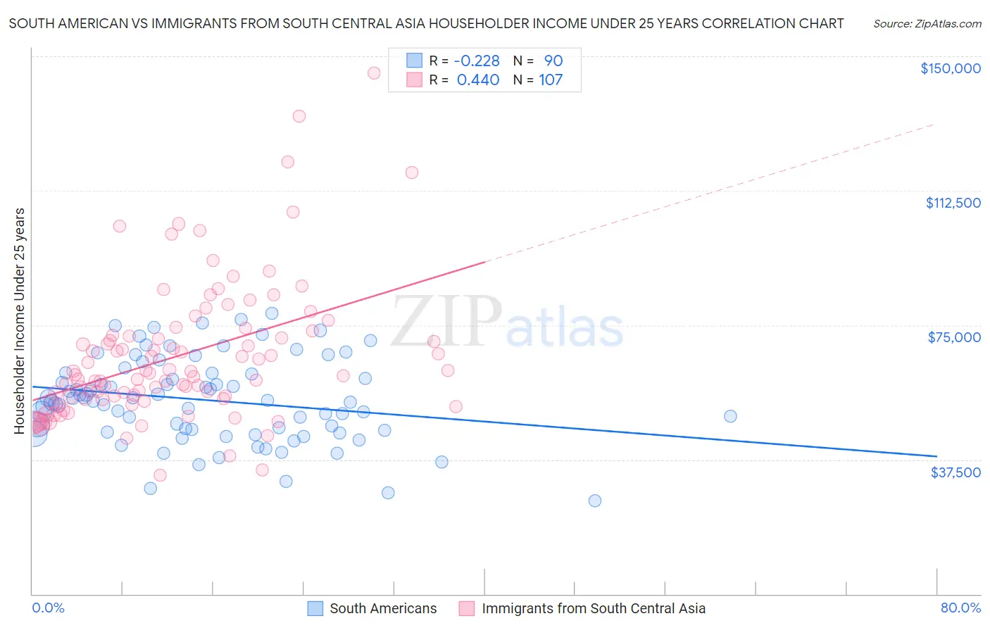 South American vs Immigrants from South Central Asia Householder Income Under 25 years