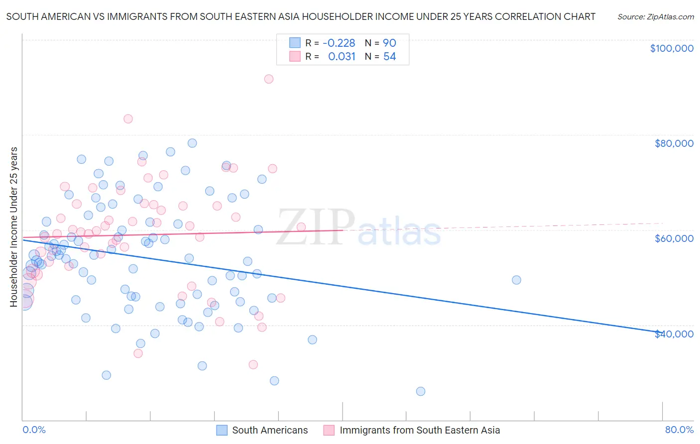 South American vs Immigrants from South Eastern Asia Householder Income Under 25 years