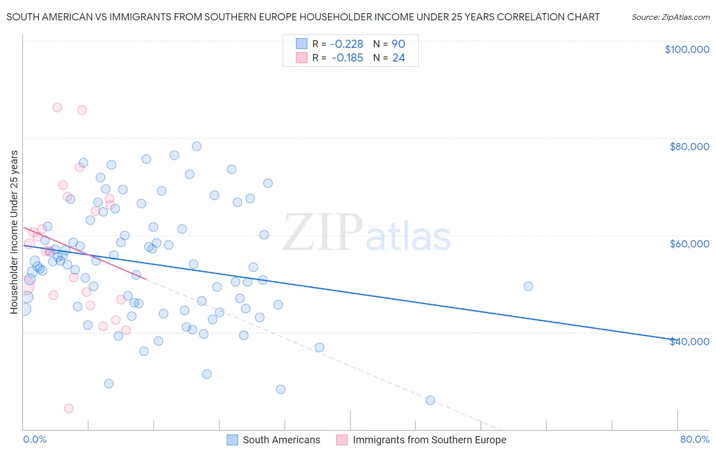 South American vs Immigrants from Southern Europe Householder Income Under 25 years