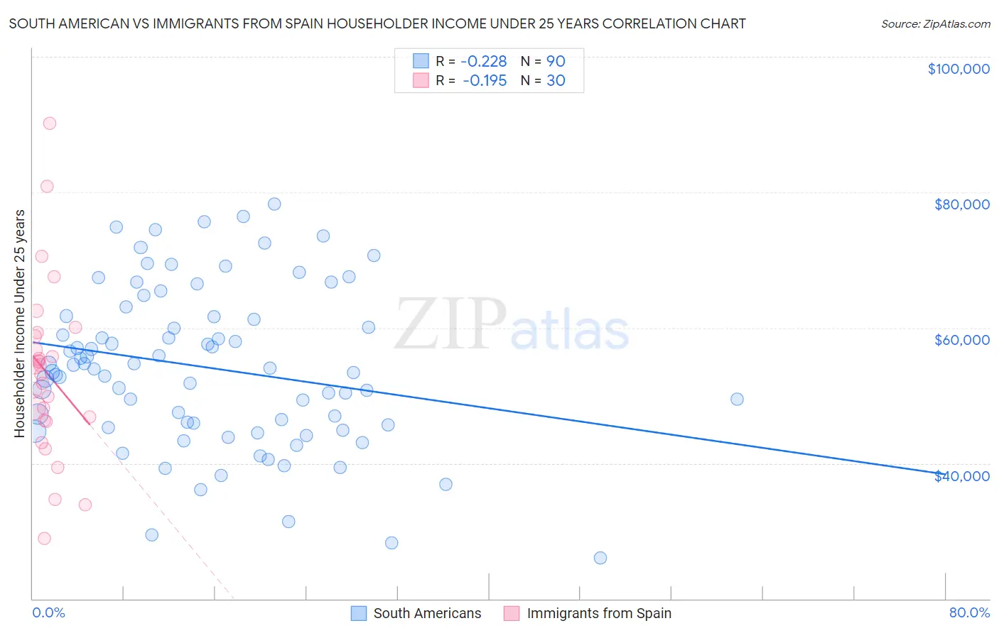 South American vs Immigrants from Spain Householder Income Under 25 years