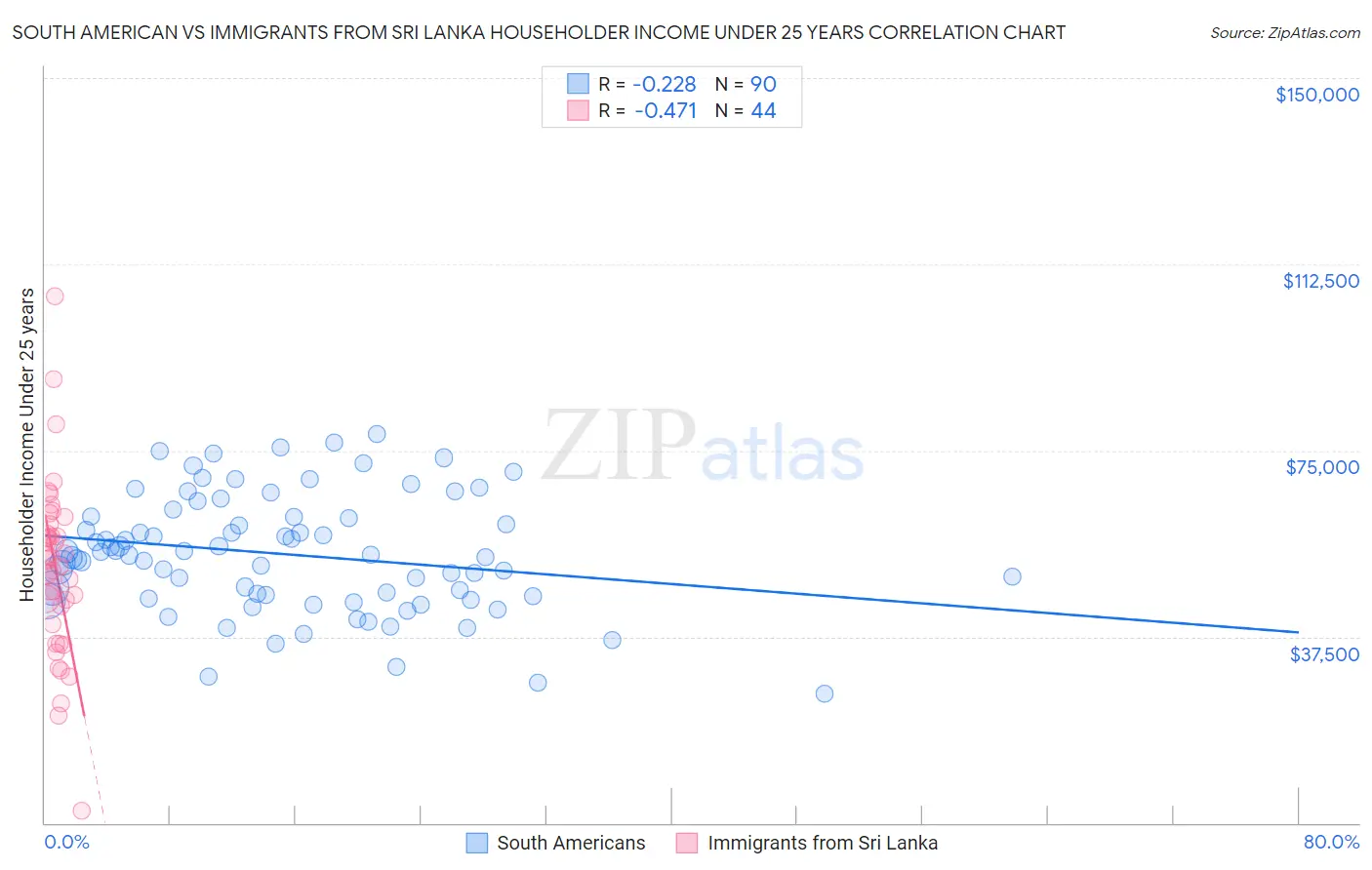 South American vs Immigrants from Sri Lanka Householder Income Under 25 years