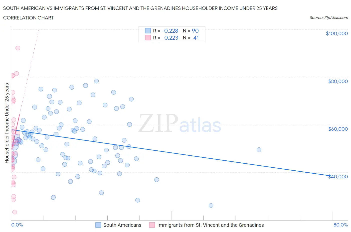 South American vs Immigrants from St. Vincent and the Grenadines Householder Income Under 25 years